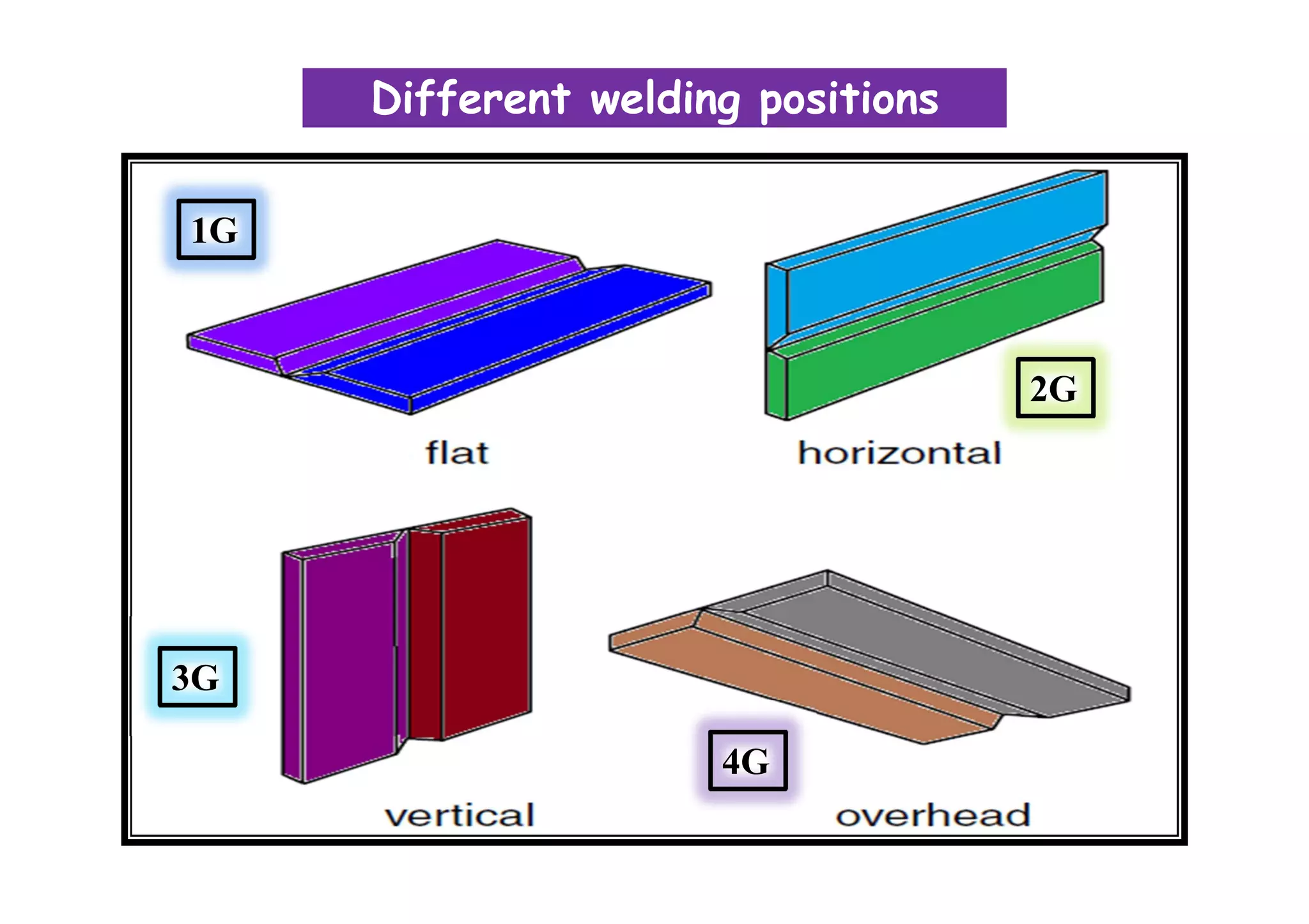 Different welding positionsDifferent welding positions
1G
2G
3G
4G
 