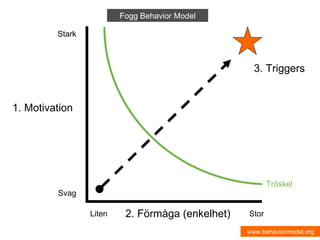 Svag Stark Liten Stor 1. Motivation 2. Förmåga (enkelhet)  3. Triggers Fogg Behavior Model Tröskel www.behaviormodel.org 