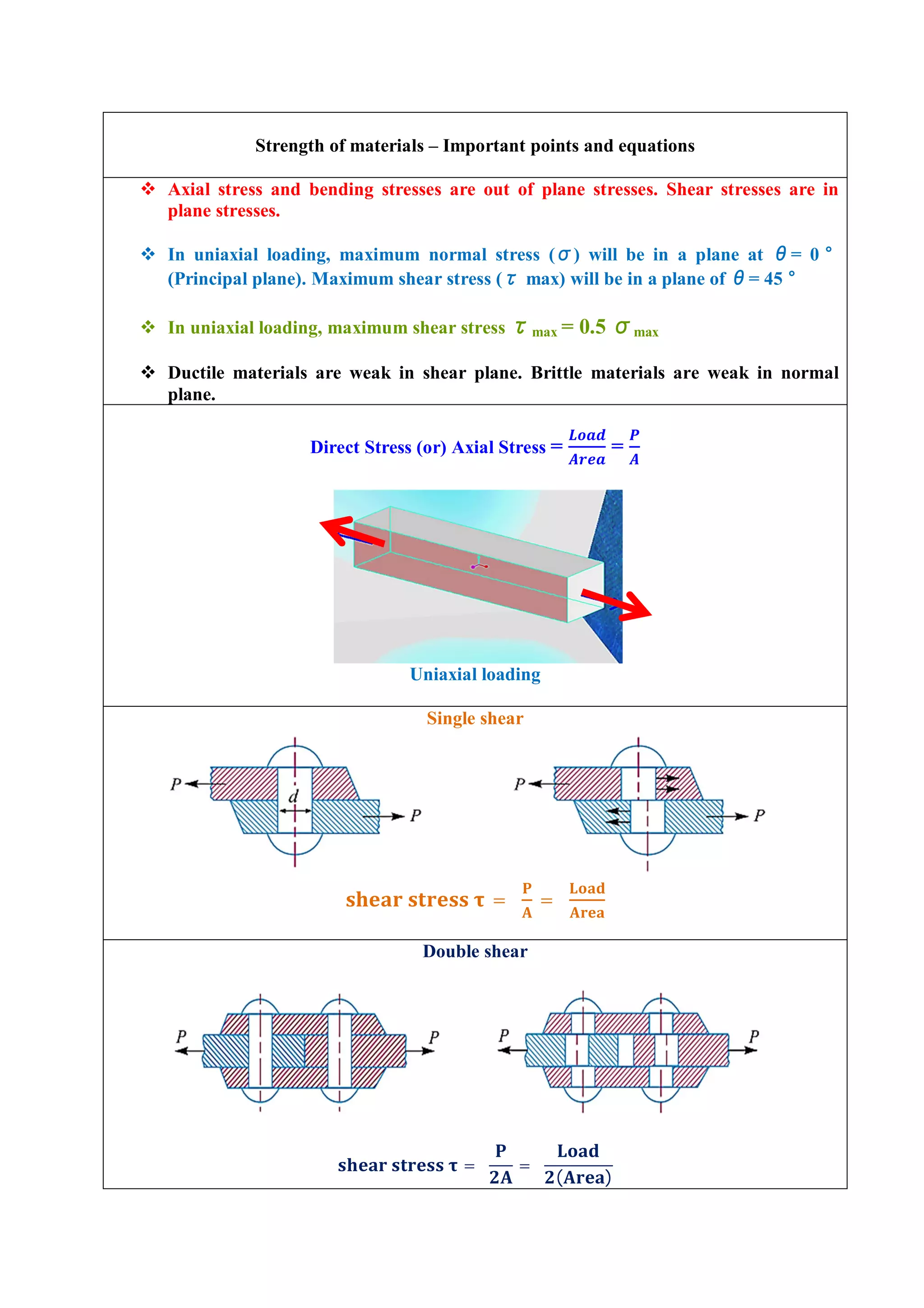 Strength of materials – Important points and equations
 Axial stress and bending stresses are out of plane stresses. Shear stresses are in
plane stresses.
 In uniaxial loading, maximum normal stress (σ) will be in a plane at θ= 0°
(Principal plane). Maximum shear stress (τ max) will be in a plane of θ= 45°
 In uniaxial loading, maximum shear stress τmax = 0.5 σmax
 Ductile materials are weak in shear plane. Brittle materials are weak in normal
plane.
Direct Stress (or) Axial Stress = =
Uniaxial loading
Single shear
= =
Double shear
= =
( )
 