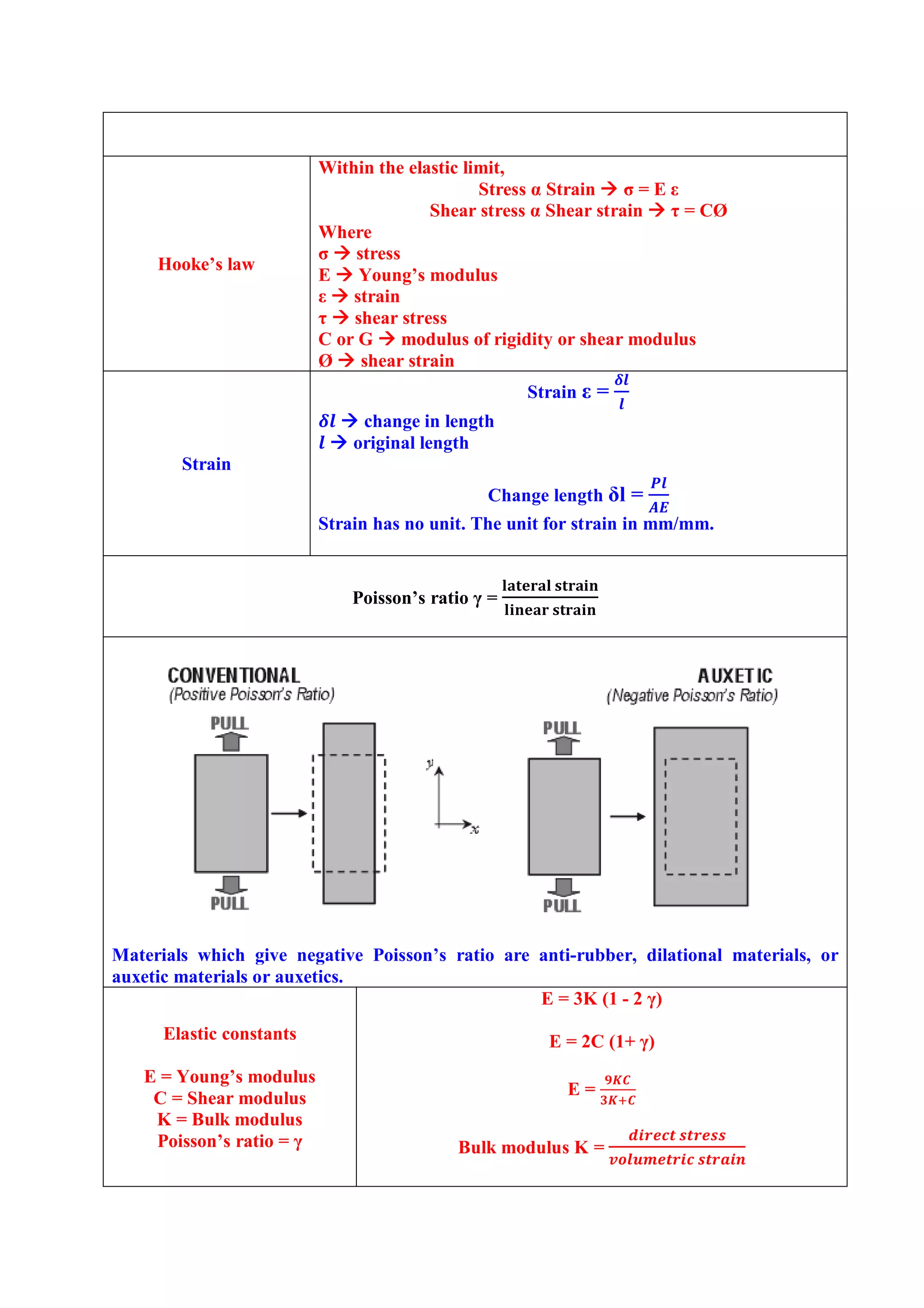Hooke’s law
Within the elastic limit,
Stress α Strain  σ = E ε
Shear stress α Shear strain  τ = CØ
Where
σ  stress
E  Young’s modulus
ε  strain
τ  shear stress
C or G  modulus of rigidity or shear modulus
Ø  shear strain
Strain
Strain ε =
 change in length
 original length
Change length δl =
Strain has no unit. The unit for strain in mm/mm.
Poisson’s ratio γ =
Materials which give negative Poisson’s ratio are anti-rubber, dilational materials, or
auxetic materials or auxetics.
Elastic constants
E = Young’s modulus
C = Shear modulus
K = Bulk modulus
Poisson’s ratio = γ
E = 3K (1 - 2 γ)
E = 2C (1+ γ)
E =
Bulk modulus K =
 