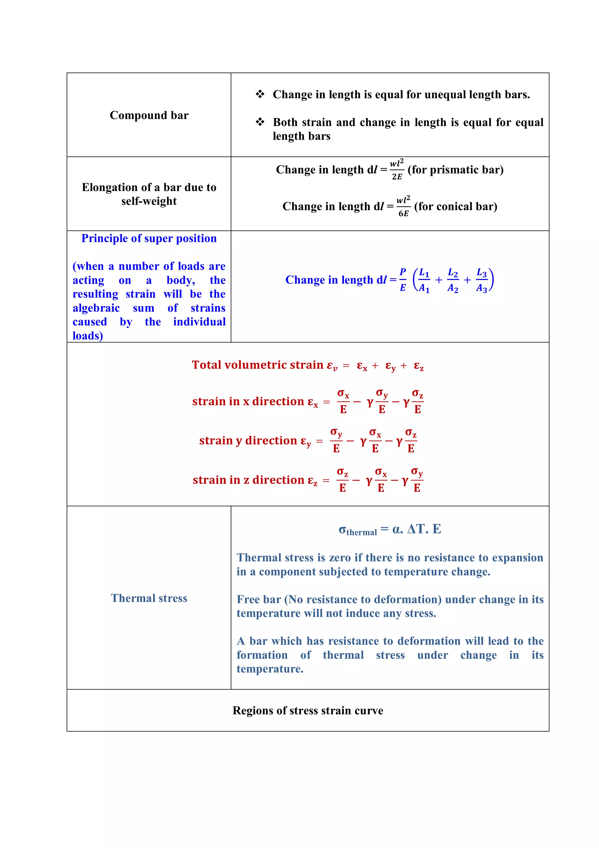 Compound bar
 Change in length is equal for unequal length bars.
 Both strain and change in length is equal for equal
length bars
Elongation of a bar due to
self-weight
Change in length dl = (for prismatic bar)
Change in length dl = (for conical bar)
Principle of super position
(when a number of loads are
acting on a body, the
resulting strain will be the
algebraic sum of strains
caused by the individual
loads)
Change in length dl = + +
= + +
= − −
= − −
= − −
Thermal stress
σthermal = α. ΔT. E
Thermal stress is zero if there is no resistance to expansion
in a component subjected to temperature change.
Free bar (No resistance to deformation) under change in its
temperature will not induce any stress.
A bar which has resistance to deformation will lead to the
formation of thermal stress under change in its
temperature.
Regions of stress strain curve
 