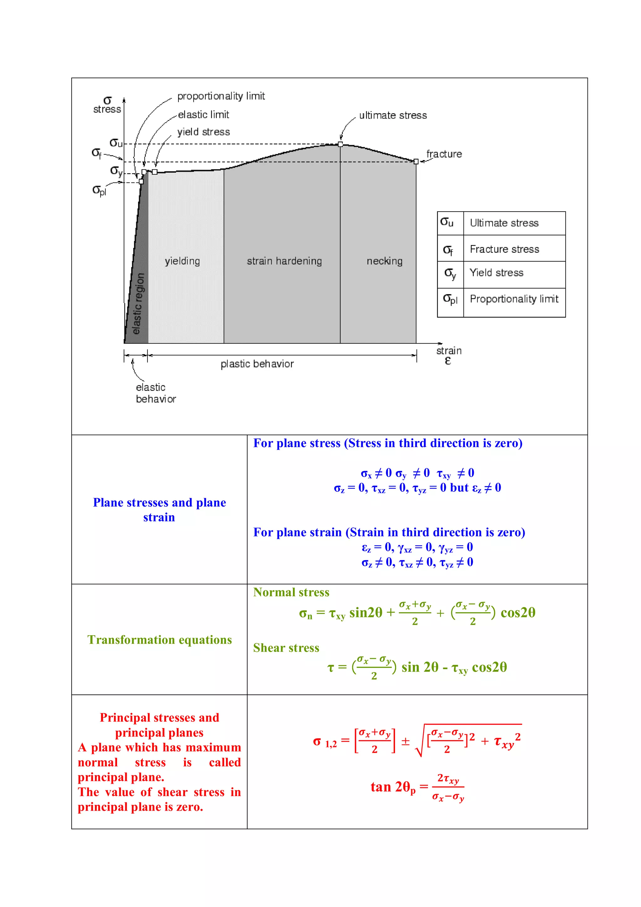 Plane stresses and plane
strain
For plane stress (Stress in third direction is zero)
σx ≠ 0 σy ≠ 0 τxy ≠ 0
σz = 0, τxz = 0, τyz = 0 but εz ≠ 0
For plane strain (Strain in third direction is zero)
εz = 0, γxz = 0, γyz = 0
σz ≠ 0, τxz ≠ 0, τyz ≠ 0
Transformation equations
Normal stress
σn = τxy sin2θ + + ( ) cos2θ
Shear stress
τ = ( ) sin 2θ - τxy cos2θ
Principal stresses and
principal planes
A plane which has maximum
normal stress is called
principal plane.
The value of shear stress in
principal plane is zero.
σ 1,2 = ± [ ] +
tan 2θp =
 