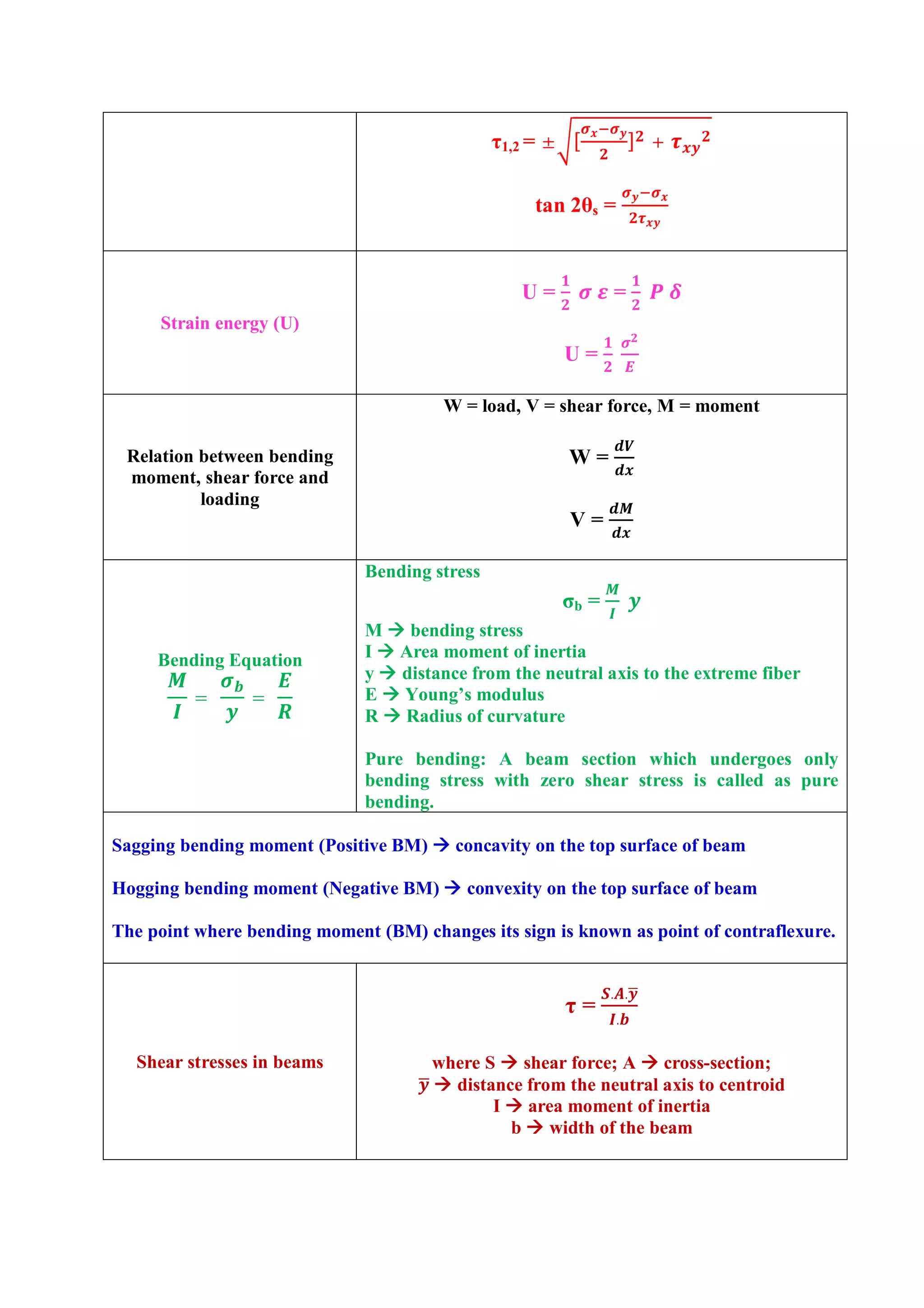 τ1,2 = ± [ ] +
tan 2θs =
Strain energy (U)
U = =
U =
Relation between bending
moment, shear force and
loading
W = load, V = shear force, M = moment
W =
V =
Bending Equation
= =
Bending stress
σb =
M  bending moment
I  Area moment of inertia
y  distance from the neutral axis to the extreme fiber
E  Young’s modulus
R  Radius of curvature
Pure bending: A beam section which undergoes only
bending stress with zero shear stress is called as pure
bending.
Sagging bending moment (Positive BM)  concavity on the top surface of beam
Hogging bending moment (Negative BM)  convexity on the top surface of beam
The point where bending moment (BM) changes its sign is known as point of contraflexure.
Shear stresses in beams
τ =
. .
.
where S  shear force; A  cross-section;
 distance from the neutral axis to centroid
I  area moment of inertia
b  width of the beam
 