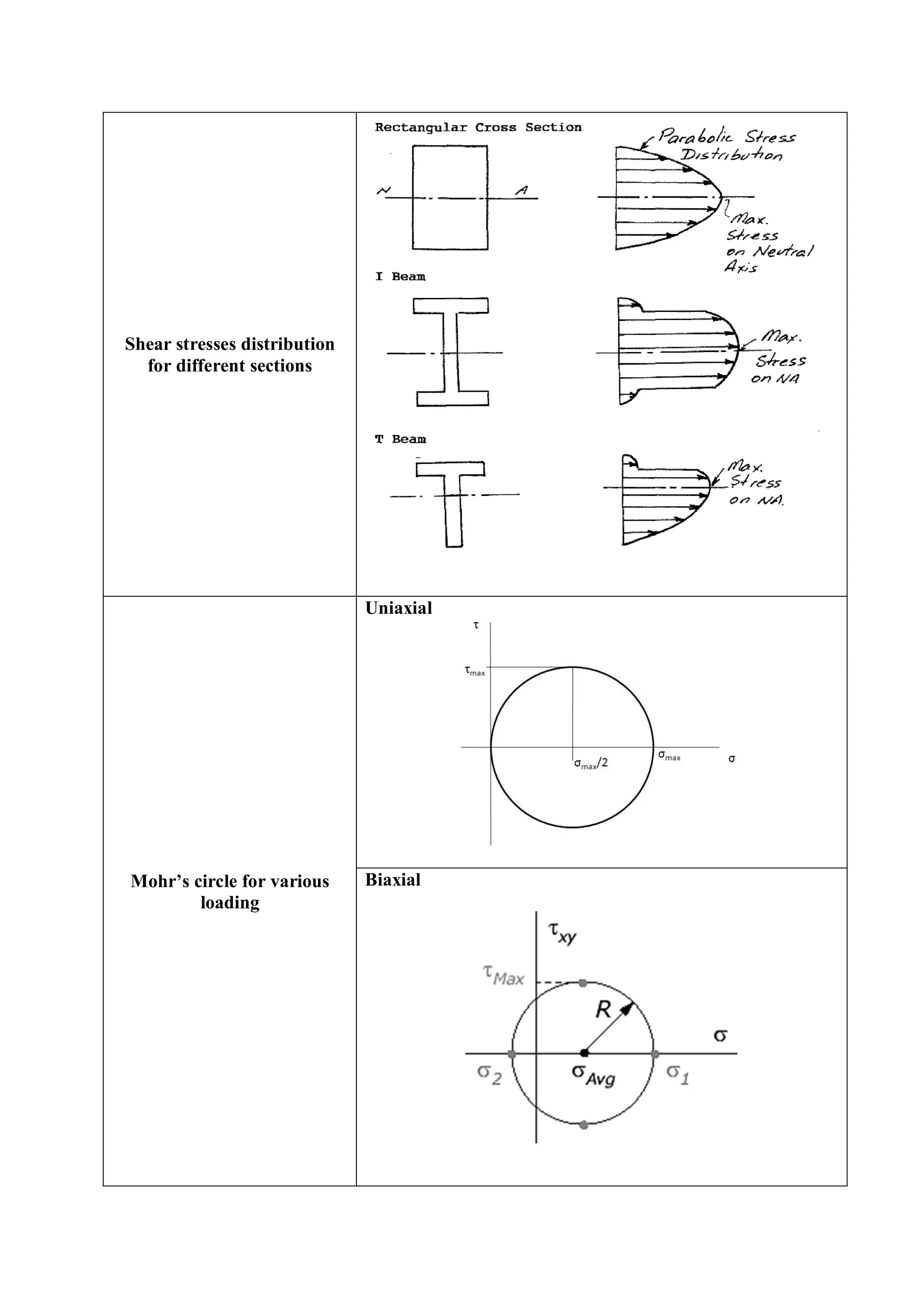 Shear stresses distribution
for different sections
Mohr’s circle for various
loading
Uniaxial
Biaxial
 