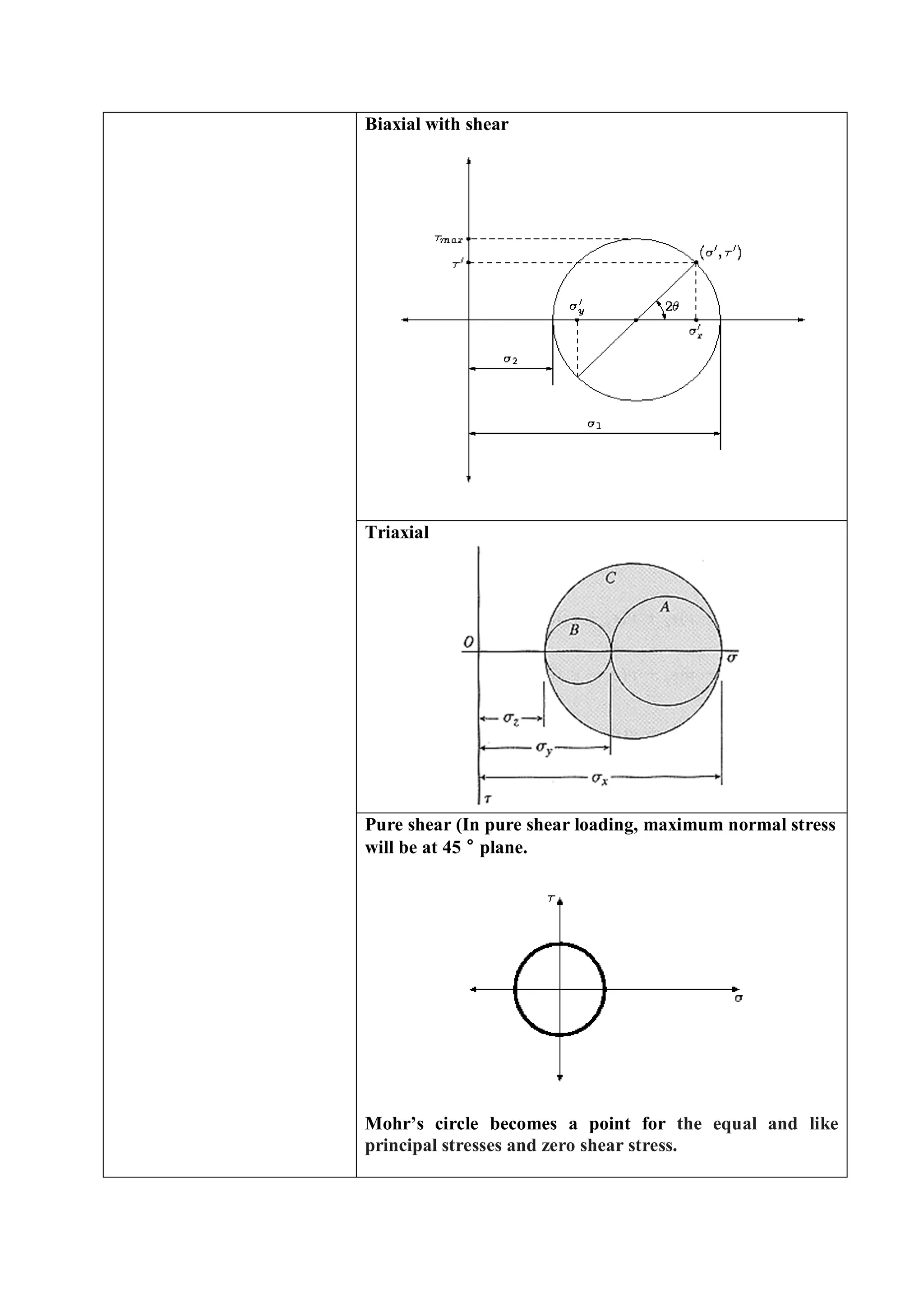 Biaxial with shear
Triaxial
Pure shear (In pure shear loading, maximum normal stress
will be at 45°plane.
Mohr’s circle becomes a point for the equal and like
principal stresses and zero shear stress.
 