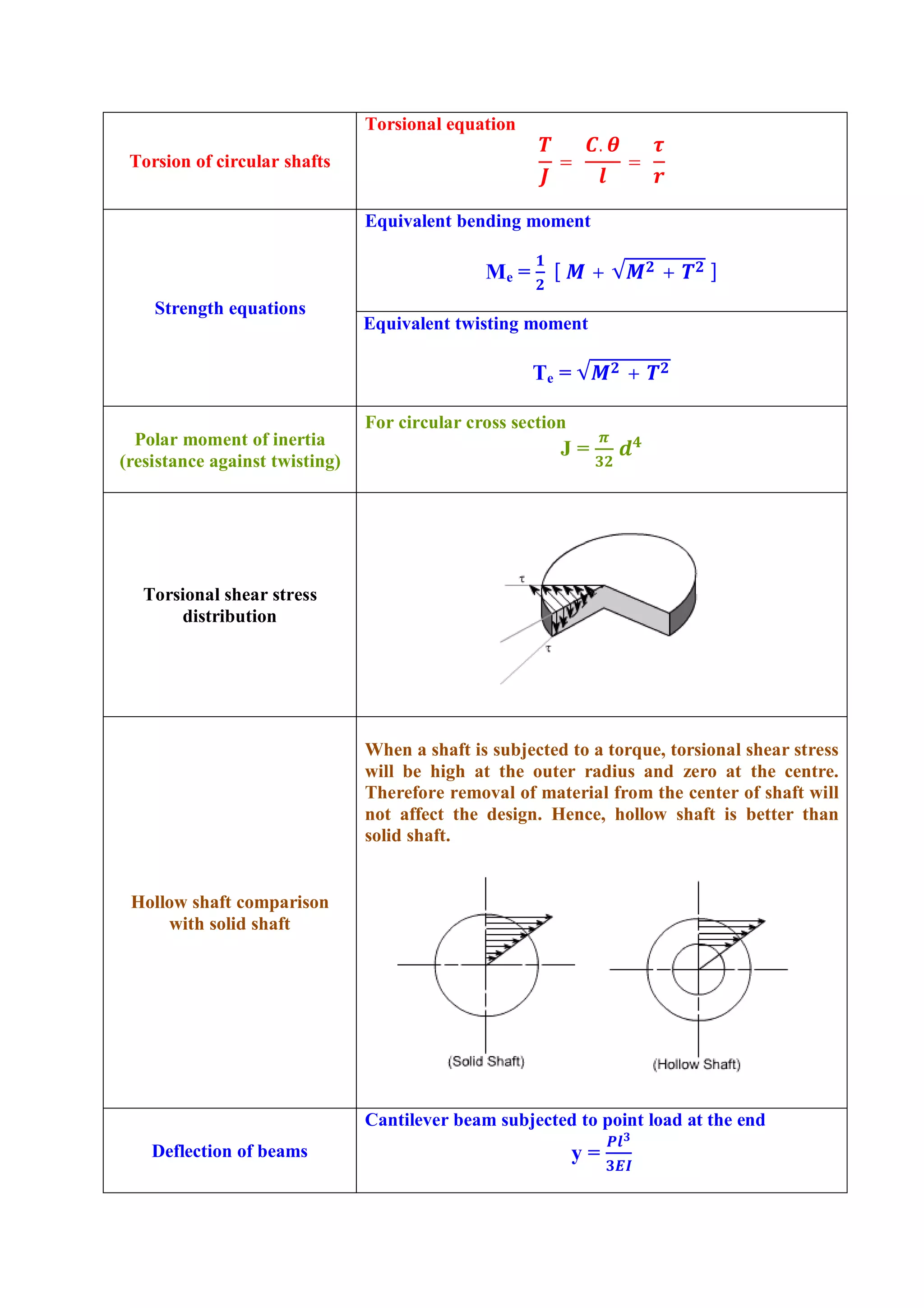 Torsion of circular shafts
Torsional equation
=
.
=
Strength equations
Equivalent bending moment
Me = [ + √ + ]
Equivalent twisting moment
Te = √ +
Polar moment of inertia
(resistance against twisting)
For circular cross section
J =
Torsional shear stress
distribution
Hollow shaft comparison
with solid shaft
When a shaft is subjected to a torque, torsional shear stress
will be high at the outer radius and zero at the centre.
Therefore removal of material from the center of shaft will
not affect the design. Hence, hollow shaft is better than
solid shaft.
Deflection of beams
Cantilever beam subjected to point load at the end
y =
 