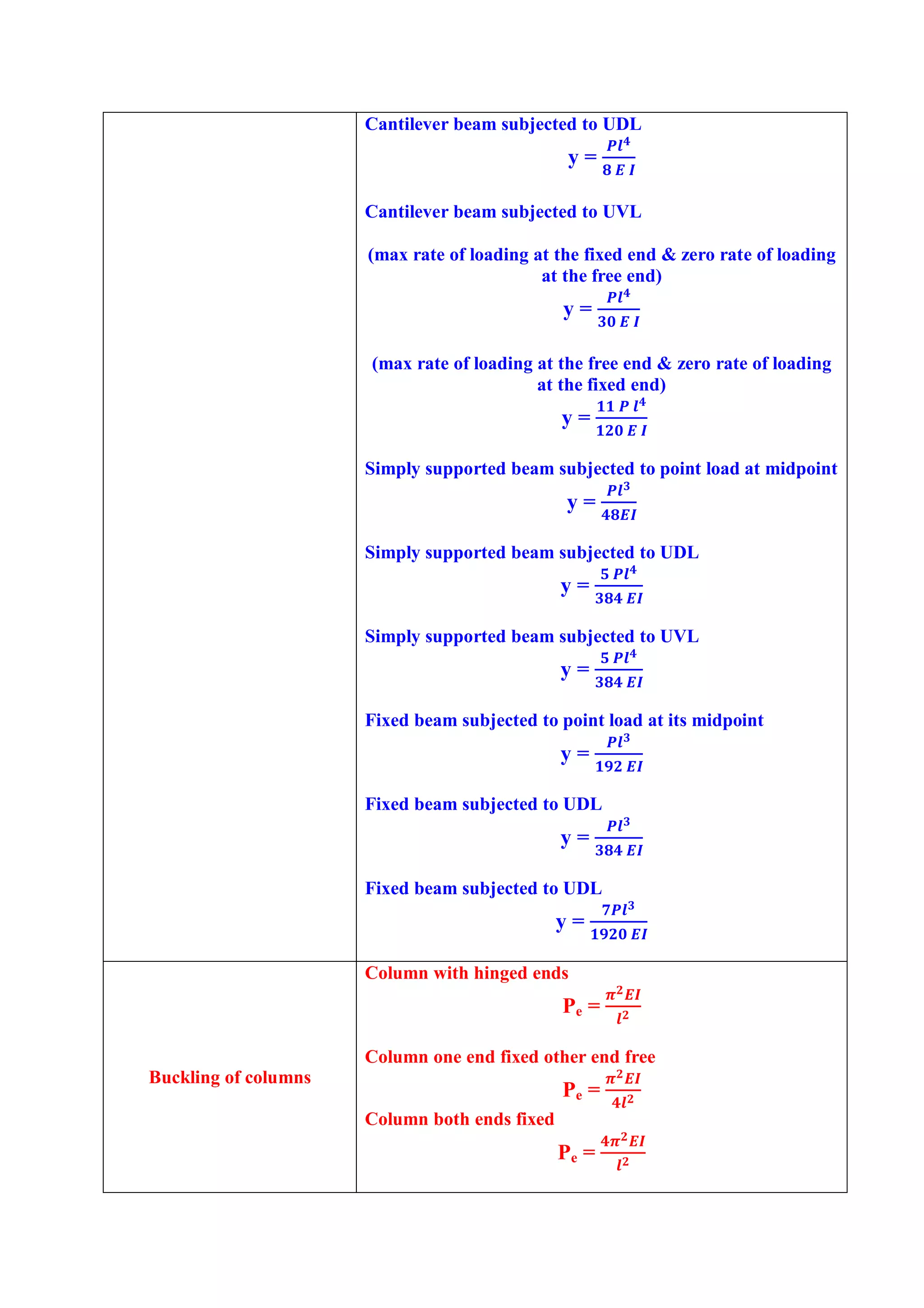 Cantilever beam subjected to UDL
y =
Cantilever beam subjected to UVL
(max rate of loading at the fixed end & zero rate of loading
at the free end)
y =
(max rate of loading at the free end & zero rate of loading
at the fixed end)
y =
Simply supported beam subjected to point load at midpoint
y =
Simply supported beam subjected to UDL
y =
Simply supported beam subjected to UVL
y =
Fixed beam subjected to point load at its midpoint
y =
Fixed beam subjected to UDL
y =
Fixed beam subjected to UDL
y =
Buckling of columns
Column with hinged ends
Pe =
Column one end fixed other end free
Pe =
Column both ends fixed
Pe =
 