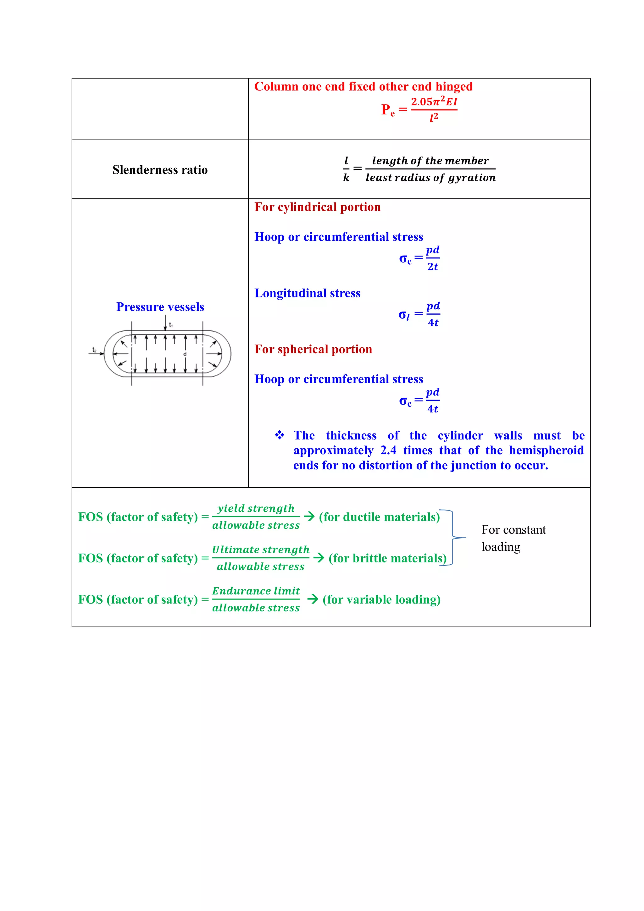 Column one end fixed other end hinged
Pe =
.
Slenderness ratio =
Pressure vessels
For cylindrical portion
Hoop or circumferential stress
σc =
Longitudinal stress
σl =
For spherical portion
Hoop or circumferential stress
σc =
 The thickness of the cylinder walls must be
approximately 2.4 times that of the hemispheroid
ends for no distortion of the junction to occur.
FOS (factor of safety) =  (for ductile materials)
FOS (factor of safety) =  (for brittle materials)
FOS (factor of safety) =  (for variable loading)
For constant
loading
 