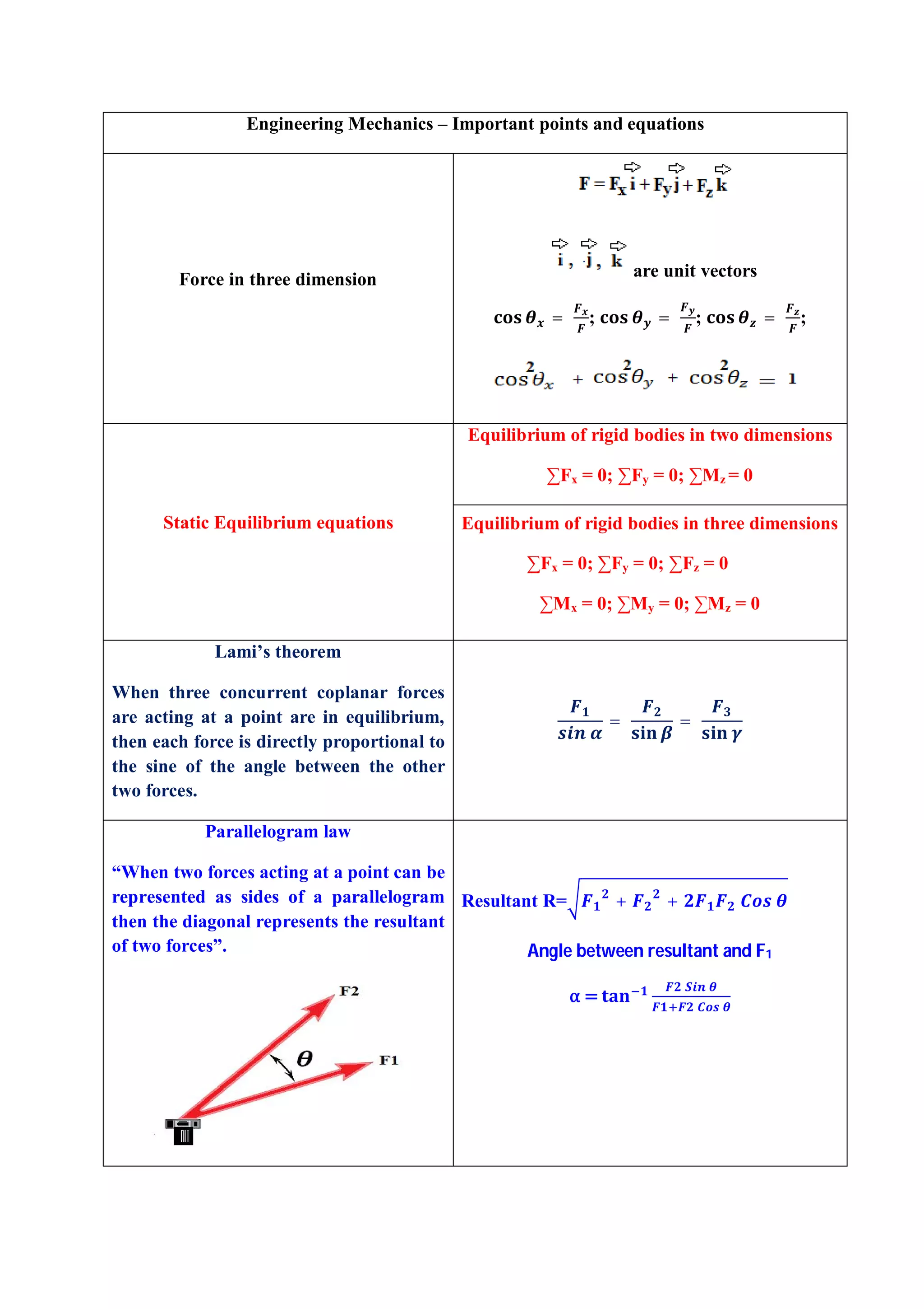 Engineering Mechanics – Important points and equations
Force in three dimension are unit vectors
= ; = ; = ;
Static Equilibrium equations
Equilibrium of rigid bodies in two dimensions
∑Fx = 0; ∑Fy = 0; ∑Mz = 0
Equilibrium of rigid bodies in three dimensions
∑Fx = 0; ∑Fy = 0; ∑Fz = 0
∑Mx = 0; ∑My = 0; ∑Mz = 0
Lami’s theorem
When three concurrent coplanar forces
are acting at a point are in equilibrium,
then each force is directly proportional to
the sine of the angle between the other
two forces.
= =
Parallelogram law
“When two forces acting at a point can be
represented as sides of a parallelogram
then the diagonal represents the resultant
of two forces”.
Resultant R= + +
Angle between resultant and F1
α =
 