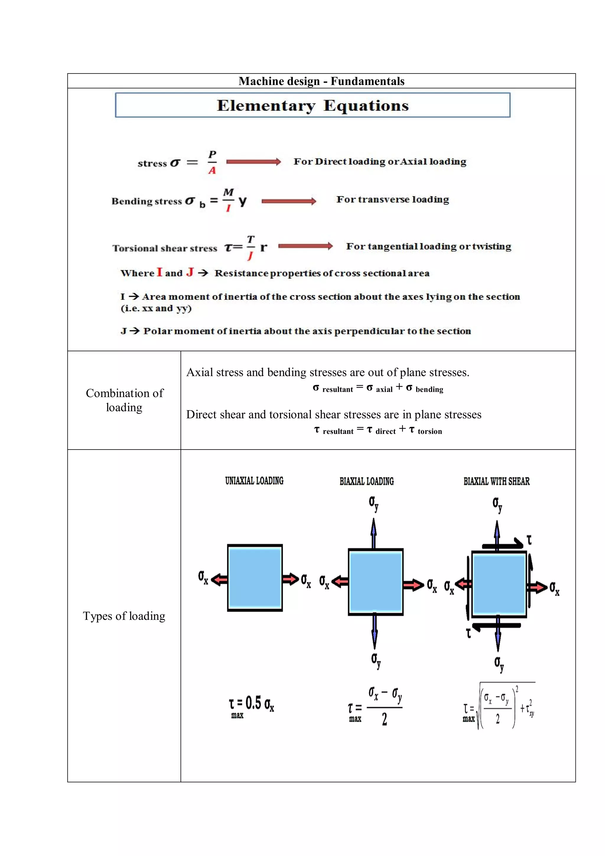 Machine design - Fundamentals
Combination of
loading
Axial stress and bending stresses are out of plane stresses.
σ resultant = σ axial + σ bending
Direct shear and torsional shear stresses are in plane stresses
τ resultant = τ direct + τ torsion
Types of loading
 