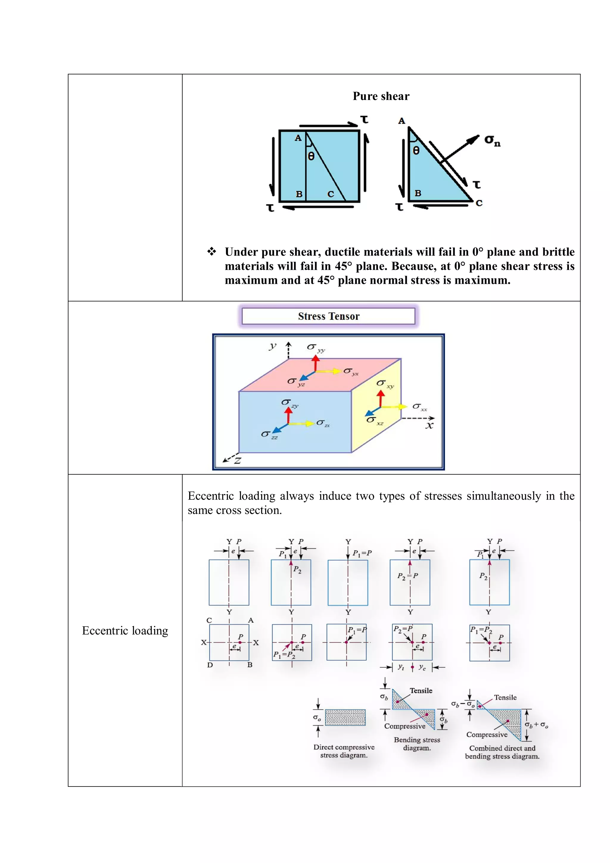 Pure shear
 Under pure shear, ductile materials will fail in 0° plane and brittle
materials will fail in 45° plane. Because, at 0° plane shear stress is
maximum and at 45° plane normal stress is maximum.
Eccentric loading
Eccentric loading always induce two types of stresses simultaneously in the
same cross section.
 