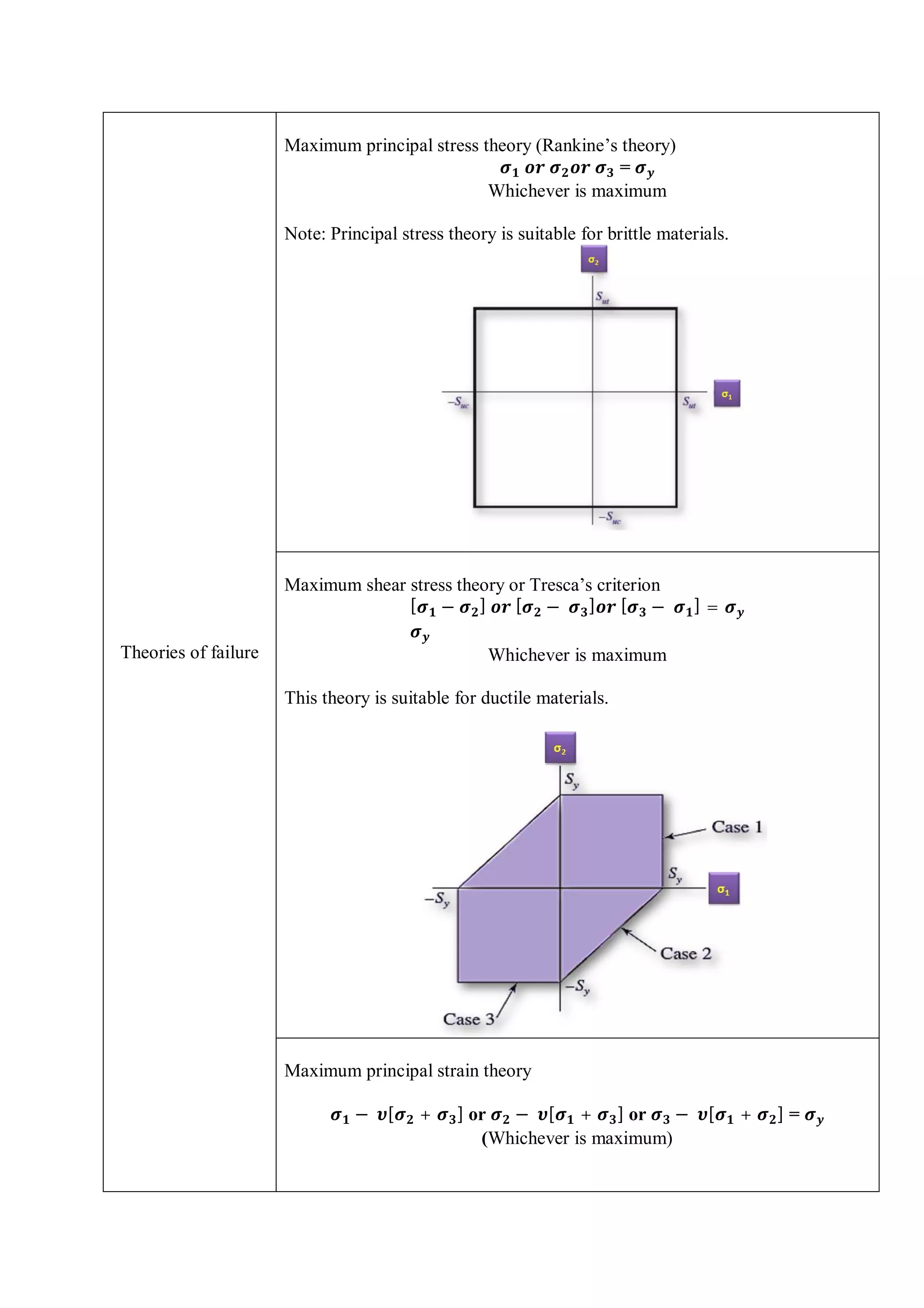 Theories of failure
Maximum principal stress theory (Rankine’s theory)
=
Whichever is maximum
Note: Principal stress theory is suitable for brittle materials.
Maximum shear stress theory or Tresca’s criterion
[ − ] [ − ] [ − ] =
Whichever is maximum
This theory is suitable for ductile materials.
Maximum principal strain theory
− [ + ] or − [ + ] or − [ + ] =
(Whichever is maximum)
 