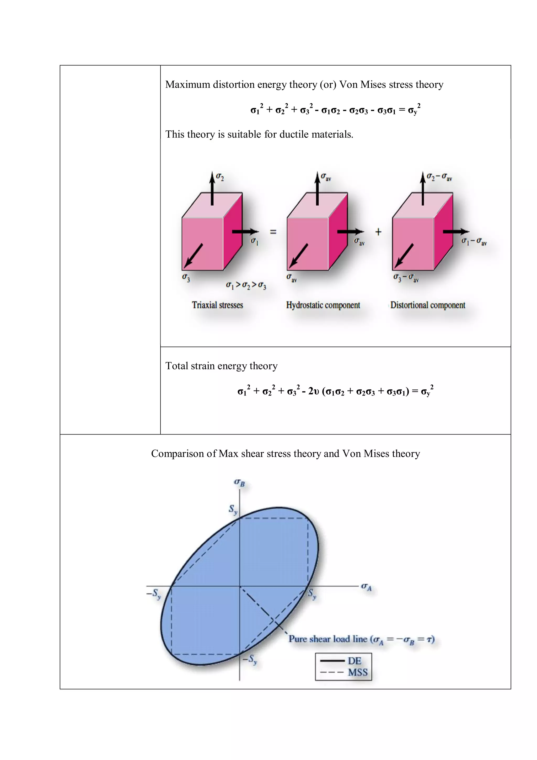 Maximum distortion energy theory (or) Von Mises stress theory
σ1
2
+ σ2
2
+ σ3
2
- σ1σ2 - σ2σ3 - σ3σ1 = σy
2
This theory is suitable for ductile materials.
Total strain energy theory
σ1
2
+ σ2
2
+ σ3
2
- 2υ (σ1σ2 + σ2σ3 + σ3σ1) = σy
2
Comparison of Max shear stress theory and Von Mises theory
 