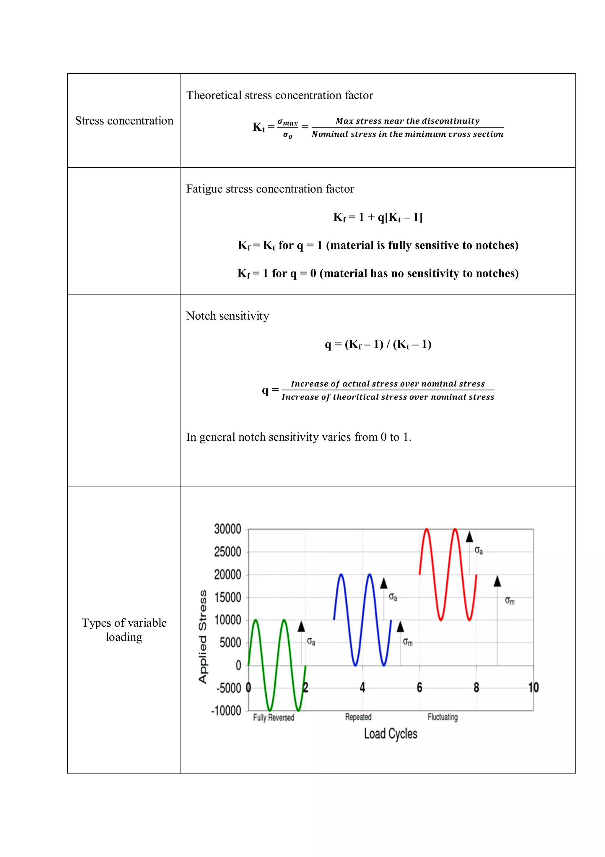 Stress concentration
Theoretical stress concentration factor
Kt = =
Fatigue stress concentration factor
Kf = 1 + q[Kt – 1]
Kf = Kt for q = 1 (material is fully sensitive to notches)
Kf = 1 for q = 0 (material has no sensitivity to notches)
Notch sensitivity
q = (Kf – 1) / (Kt – 1)
q =
In general notch sensitivity varies from 0 to 1.
Types of variable
loading
 