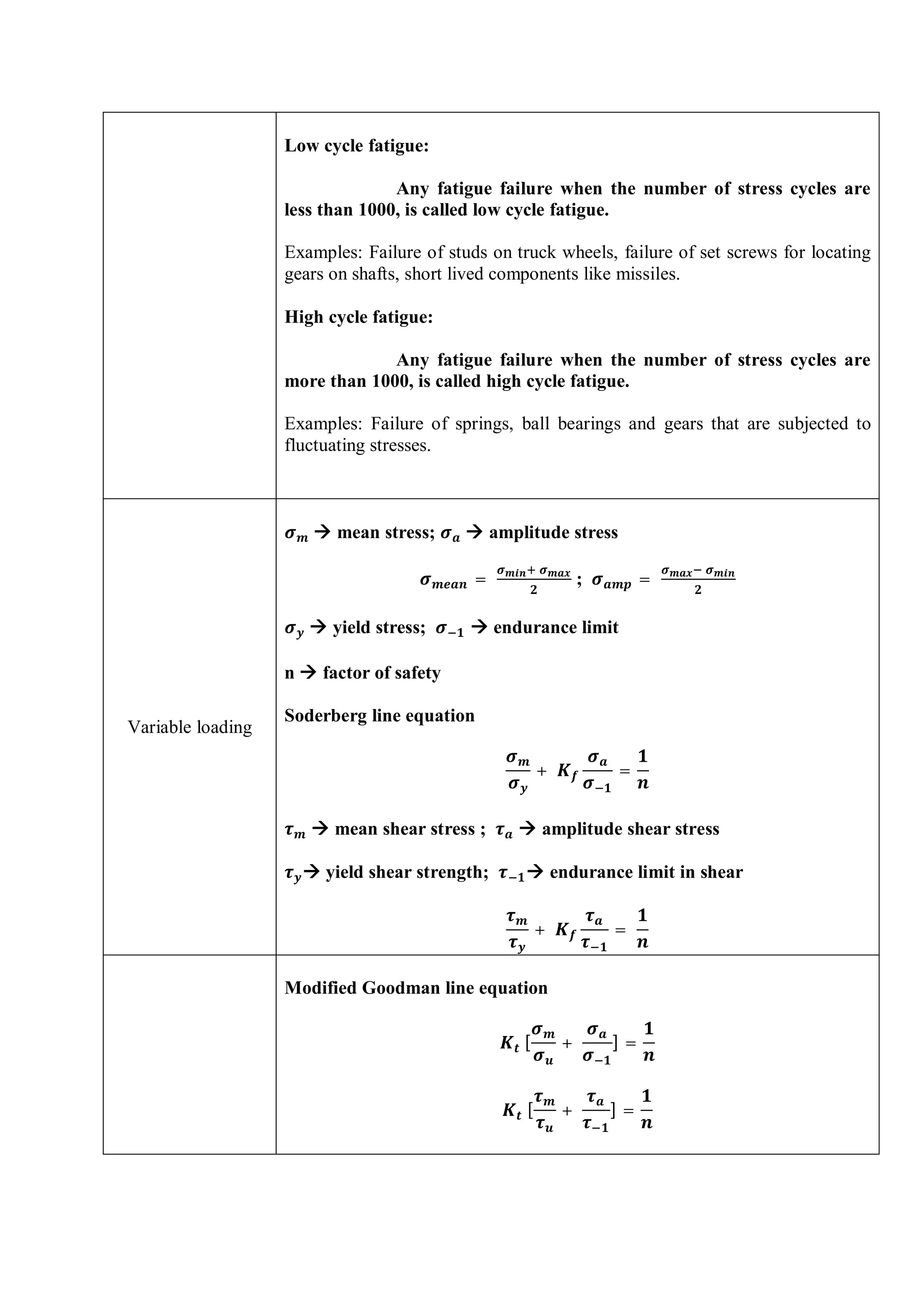Low cycle fatigue:
Any fatigue failure when the number of stress cycles are
less than 1000, is called low cycle fatigue.
Examples: Failure of studs on truck wheels, failure of set screws for locating
gears on shafts, short lived components like missiles.
High cycle fatigue:
Any fatigue failure when the number of stress cycles are
more than 1000, is called high cycle fatigue.
Examples: Failure of springs, ball bearings and gears that are subjected to
fluctuating stresses.
Variable loading
 mean stress;  amplitude stress
= ; =
 yield stress;  endurance limit
n  factor of safety
Soderberg line equation
+ =
 mean shear stress ;  amplitude shear stress
 yield shear strength;  endurance limit in shear
+ =
Modified Goodman line equation
[ + ] =
[ + ] =
 