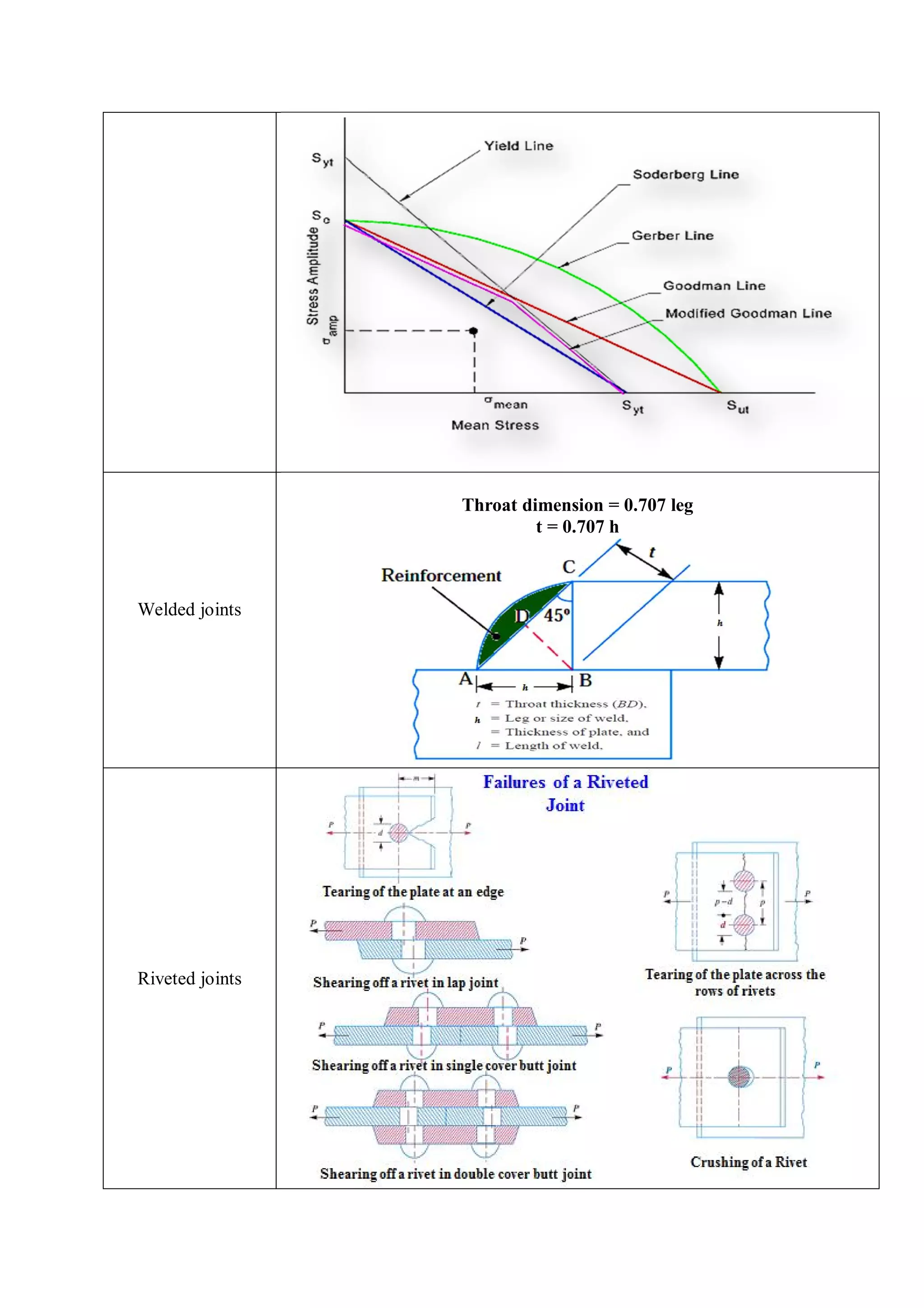Welded joints
Throat dimension = 0.707 leg
t = 0.707 h
Riveted joints
 