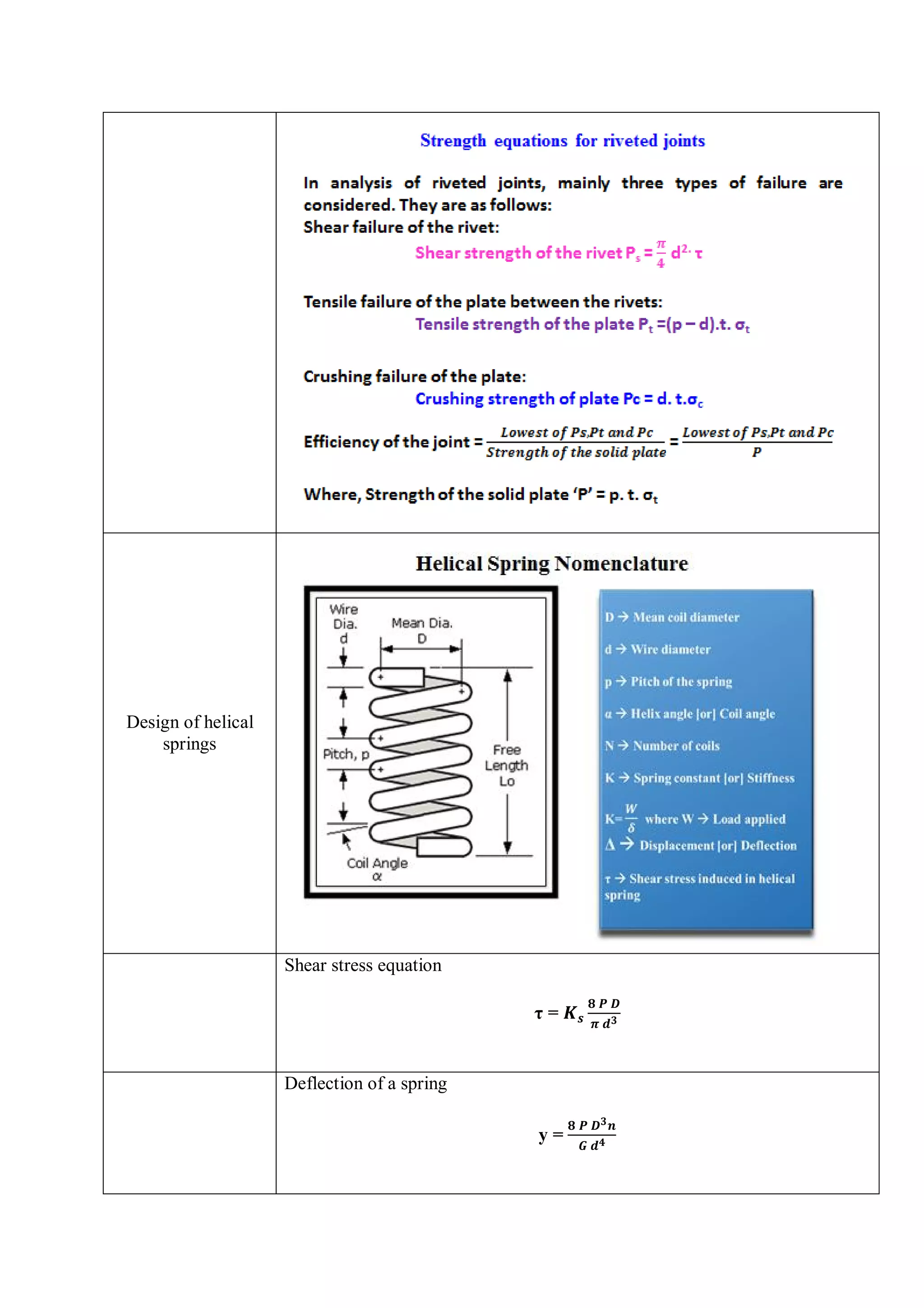 Design of helical
springs
Shear stress equation
τ =
Deflection of a spring
y =
 