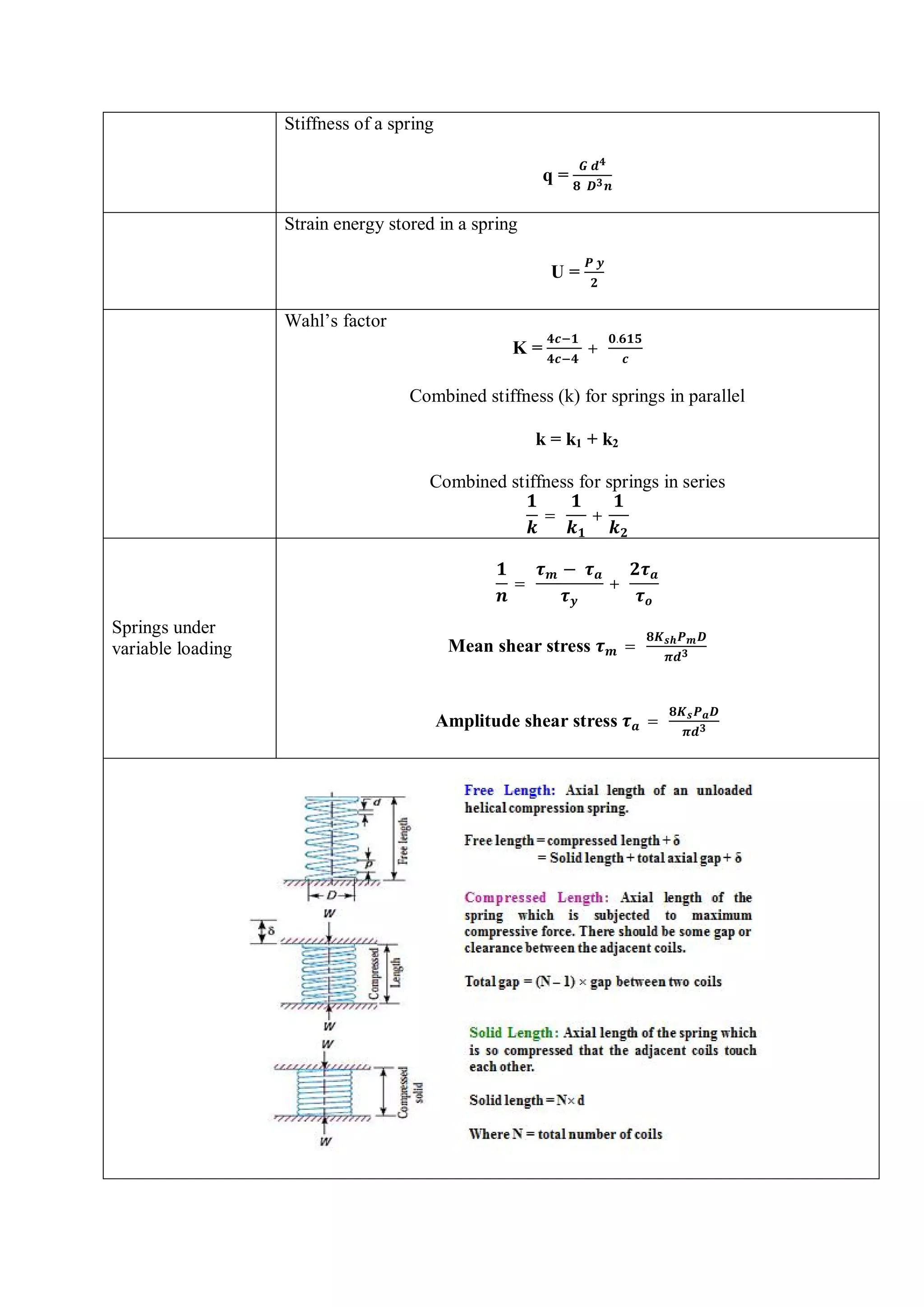 Stiffness of a spring
q =
Strain energy stored in a spring
U =
Wahl’s factor
K = +
.
Combined stiffness (k) for springs in parallel
k = k1 + k2
Combined stiffness for springs in series
= +
Springs under
variable loading
=
−
+
Mean shear stress =
Amplitude shear stress =
 