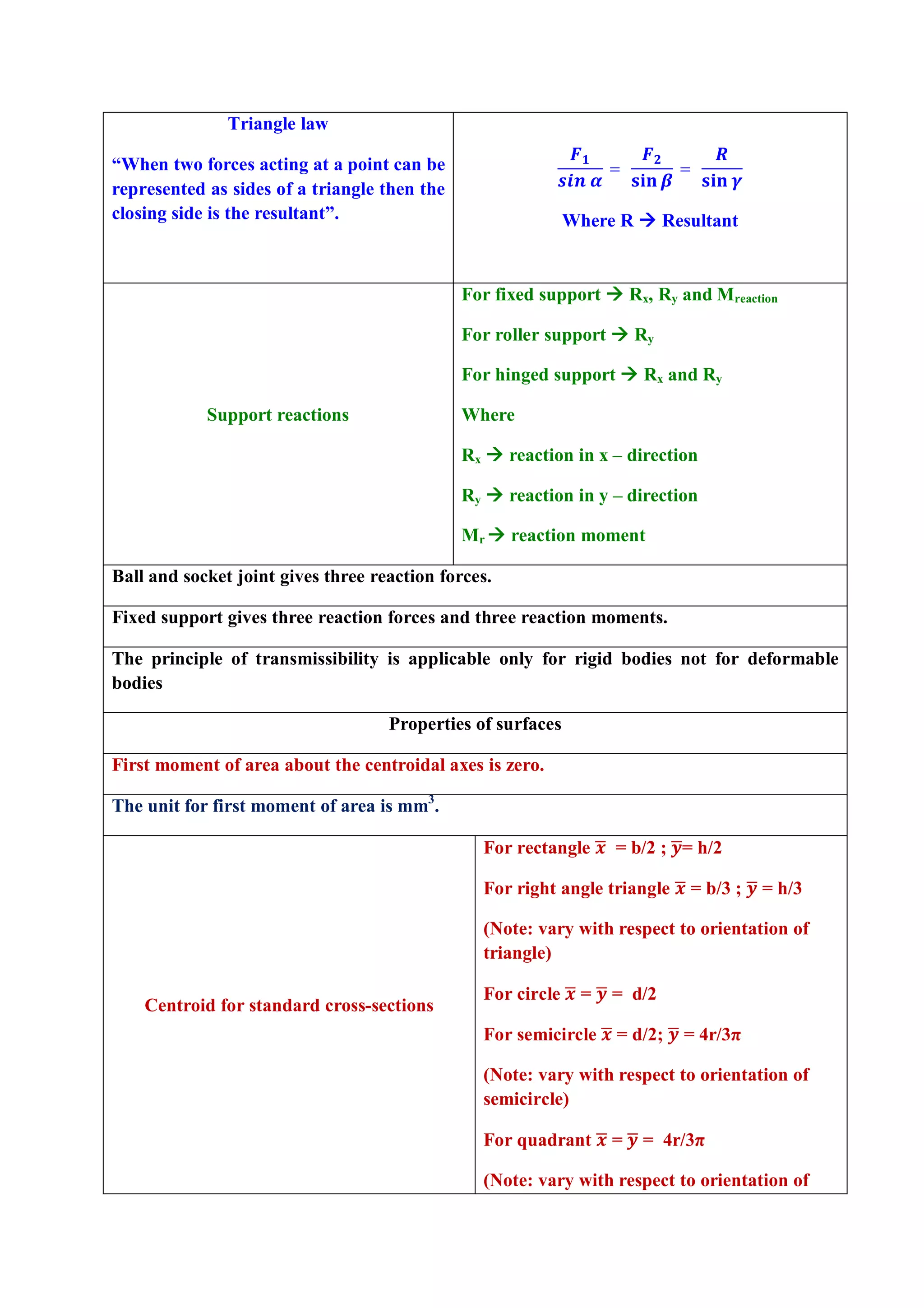 Triangle law
“When two forces acting at a point can be
represented as sides of a triangle then the
closing side is the resultant”.
= =
Where R  Resultant
Support reactions
For fixed support  Rx, Ry and Mreaction
For roller support  Ry
For hinged support  Rx and Ry
Where
Rx  reaction in x – direction
Ry  reaction in y – direction
Mr  reaction moment
Ball and socket joint gives three reaction forces.
Fixed support gives three reaction forces and three reaction moments.
The principle of transmissibility is applicable only for rigid bodies not for deformable
bodies
Properties of surfaces
First moment of area about the centroidal axes is zero.
The unit for first moment of area is mm3
.
Centroid for standard cross-sections
For rectangle = b/2 ; = h/2
For right angle triangle = b/3 ; = h/3
(Note: vary with respect to orientation of
triangle)
For circle = = d/2
For semicircle = d/2; = 4r/3π
(Note: vary with respect to orientation of
semicircle)
For quadrant = = 4r/3π
(Note: vary with respect to orientation of
 