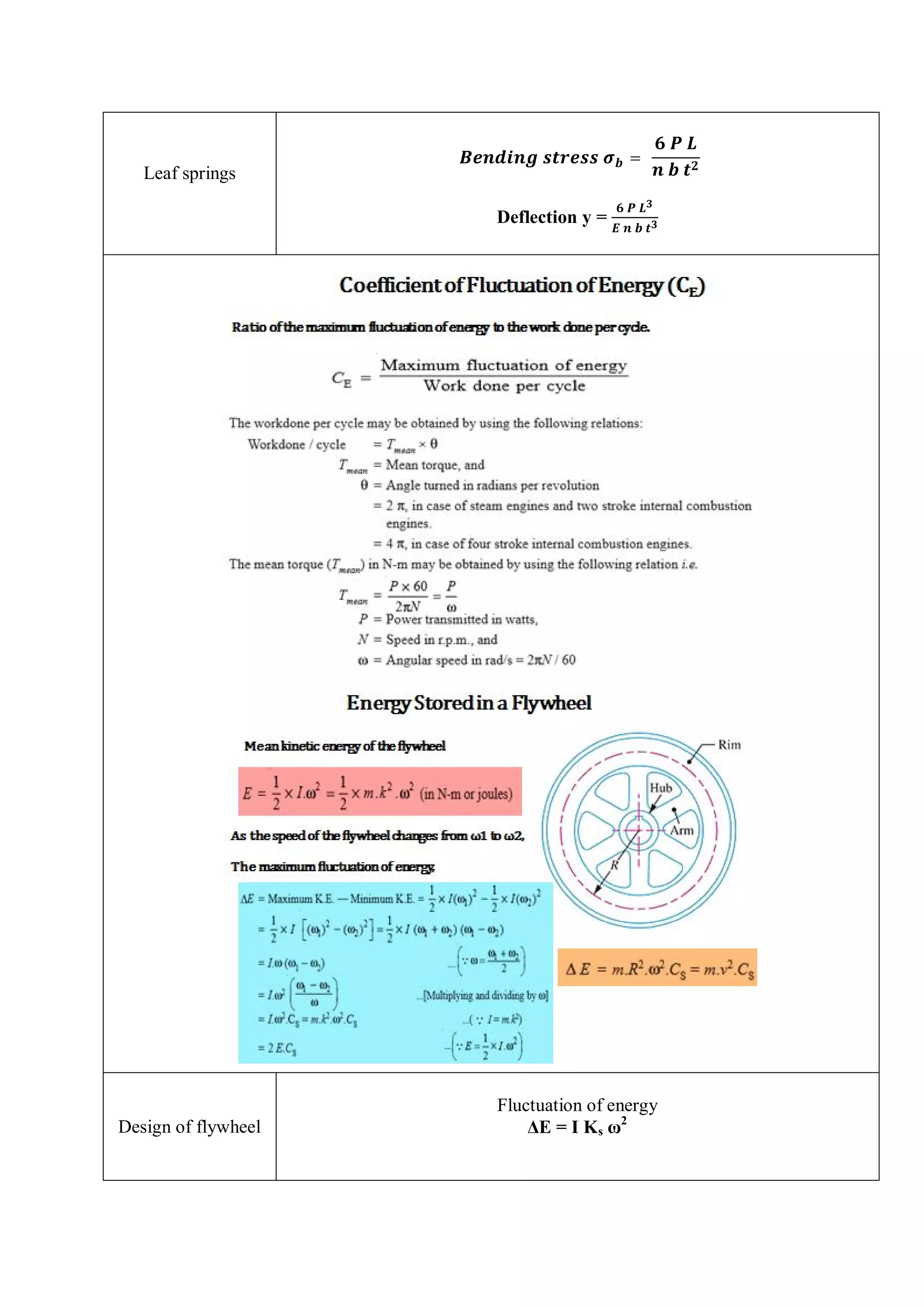 Leaf springs
=
Deflection y =
Design of flywheel
Fluctuation of energy
ΔE = I Ks ω2
 