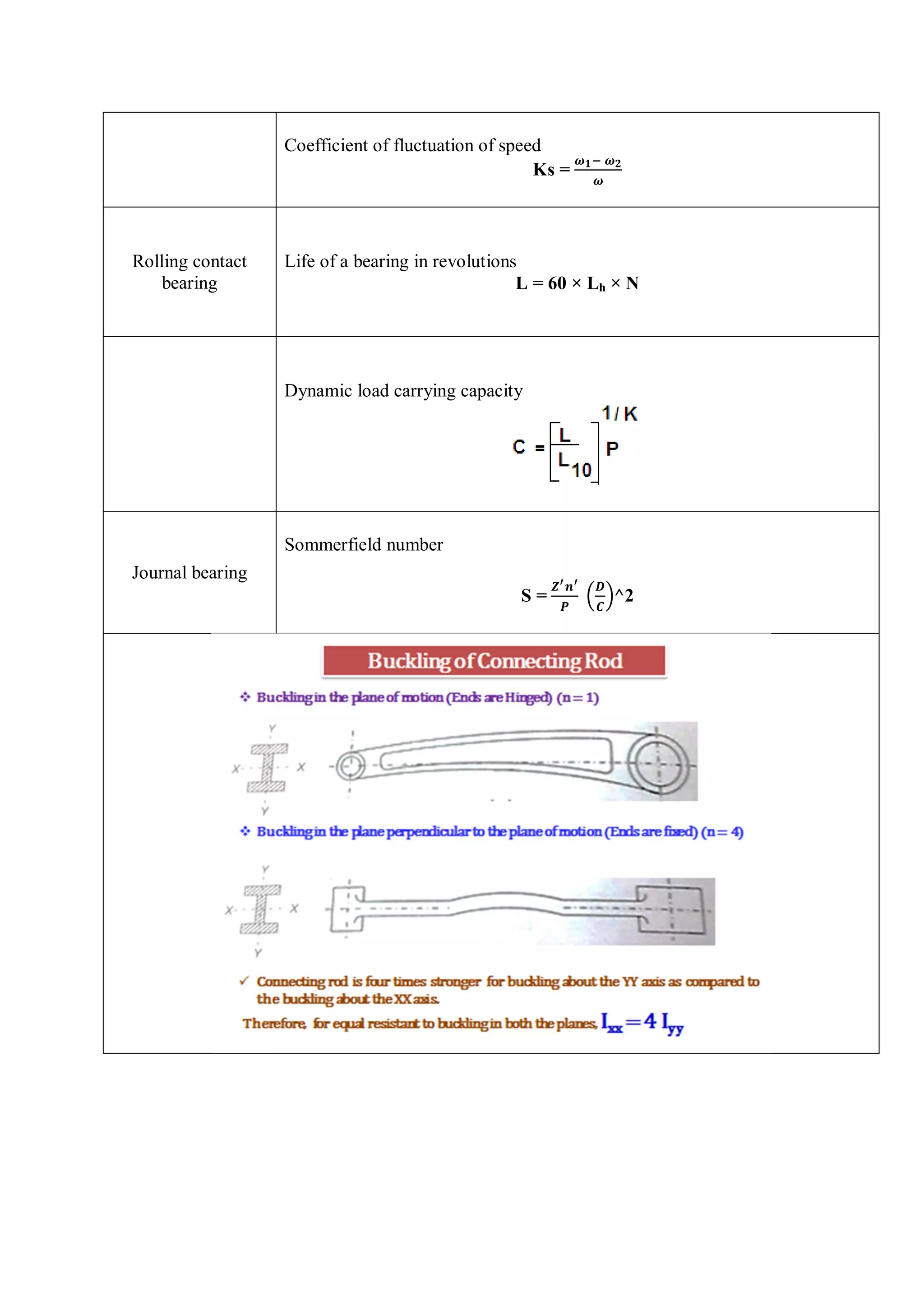 Coefficient of fluctuation of speed
Ks =
Rolling contact
bearing
Life of a bearing in revolutions
L = 60 × Lh × N
Dynamic load carrying capacity
Journal bearing
Sommerfield number
S = ^2
 