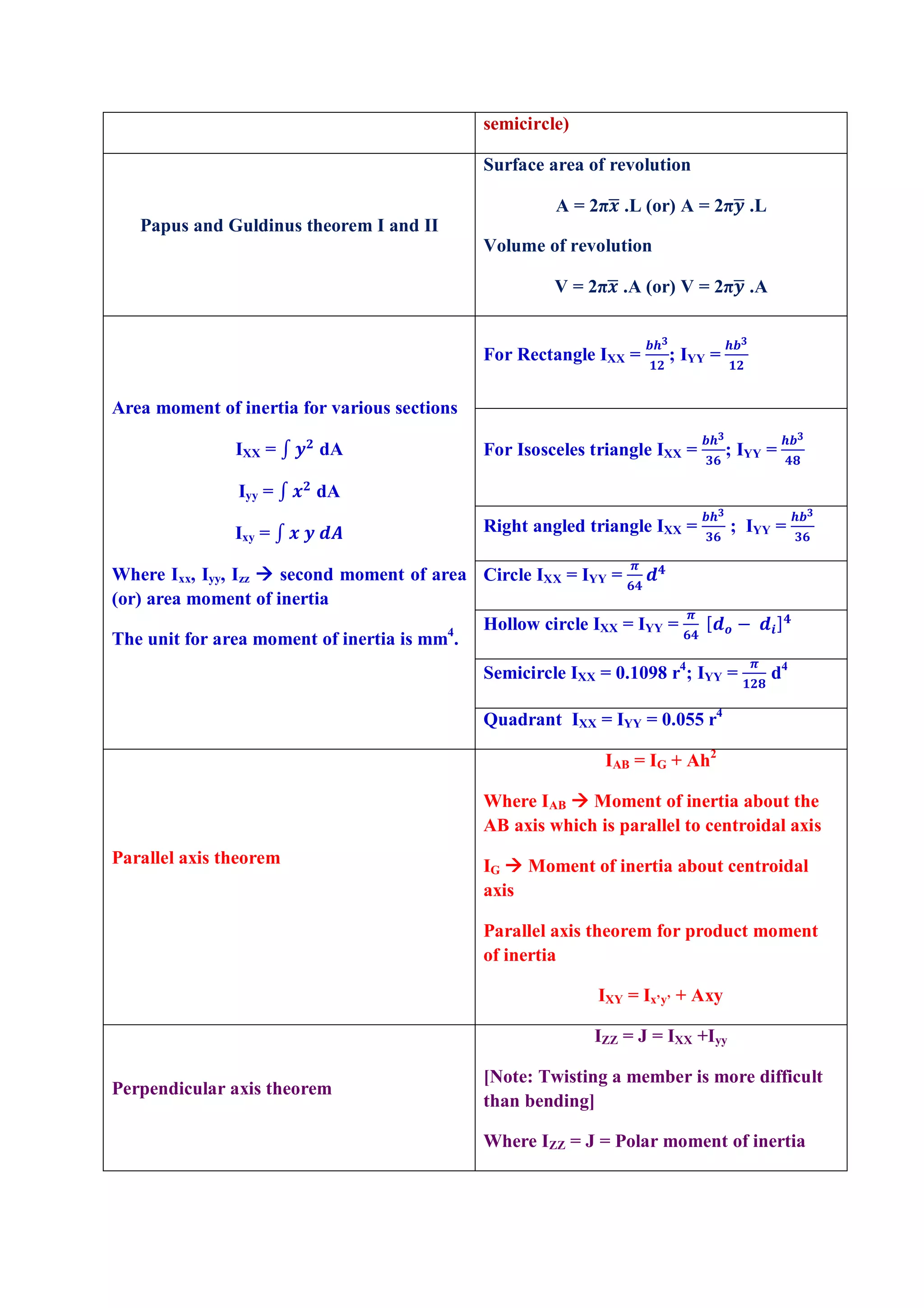 semicircle)
Papus and Guldinus theorem I and II
Surface area of revolution
A = 2π .L (or) A = 2π .L
Volume of revolution
V = 2π .A (or) V = 2π .A
Area moment of inertia for various sections
IXX = ∫ dA
Iyy = ∫ dA
Ixy = ∫
Where Ixx, Iyy, Izz  second moment of area
(or) area moment of inertia
The unit for area moment of inertia is mm4
.
For Rectangle IXX = ; IYY =
For Isosceles triangle IXX = ; IYY =
Right angled triangle IXX = ; IYY =
Circle IXX = IYY =
Hollow circle IXX = IYY = [ − ]
Semicircle IXX = 0.1098 r4
; IYY = d4
Quadrant IXX = IYY = 0.055 r4
Parallel axis theorem
IAB = IG + Ah2
Where IAB  Moment of inertia about the
AB axis which is parallel to centroidal axis
IG  Moment of inertia about centroidal
axis
Parallel axis theorem for product moment
of inertia
IXY = Ix’y’ + Axy
Perpendicular axis theorem
IZZ = J = IXX +Iyy
[Note: Twisting a member is more difficult
than bending]
Where IZZ = J = Polar moment of inertia
 