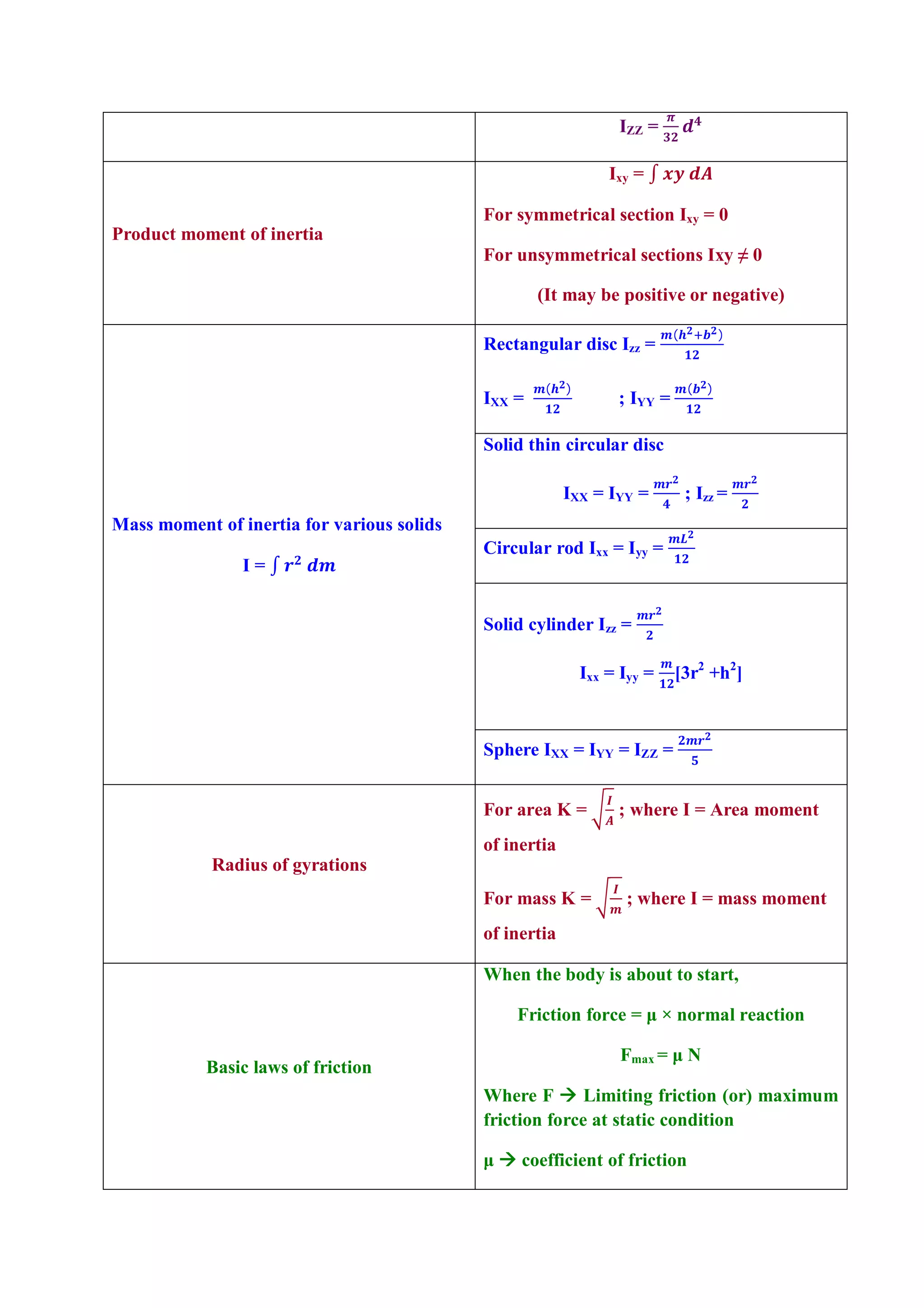 IZZ =
Product moment of inertia
Ixy = ∫
For symmetrical section Ixy = 0
For unsymmetrical sections Ixy ≠ 0
(It may be positive or negative)
Mass moment of inertia for various solids
I = ∫
Rectangular disc Izz =
( )
IXX =
( )
; IYY =
( )
Solid thin circular disc
IXX = IYY = ; Izz =
Circular rod Ixx = Iyy =
Solid cylinder Izz =
Ixx = Iyy = [3r2
+h2
]
Sphere IXX = IYY = IZZ =
Radius of gyrations
For area K = ; where I = Area moment
of inertia
For mass K = ; where I = mass moment
of inertia
Basic laws of friction
When the body is about to start,
Friction force = μ × normal reaction
Fmax = μ N
Where F  Limiting friction (or) maximum
friction force at static condition
μ  coefficient of friction
 