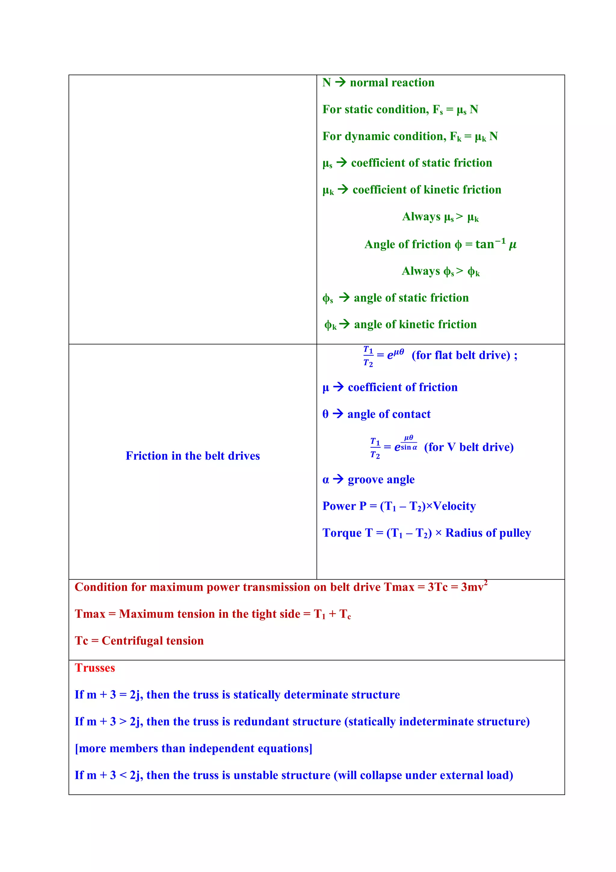 N  normal reaction
For static condition, Fs = μs N
For dynamic condition, Fk = μk N
μs  coefficient of static friction
μk  coefficient of kinetic friction
Always μs > μk
Angle of friction ϕ =
Always ϕs > ϕk
ϕs  angle of static friction
ϕk  angle of kinetic friction
Friction in the belt drives
= (for flat belt drive) ;
μ  coefficient of friction
θ  angle of contact
= (for V belt drive)
α  groove angle
Power P = (T1 – T2)×Velocity
Torque T = (T1 – T2) × Radius of pulley
Condition for maximum power transmission on belt drive Tmax = 3Tc = 3mv2
Tmax = Maximum tension in the tight side = T1 + Tc
Tc = Centrifugal tension
Trusses
If m + 3 = 2j, then the truss is statically determinate structure
If m + 3 > 2j, then the truss is redundant structure (statically indeterminate structure)
[more members than independent equations]
If m + 3 < 2j, then the truss is unstable structure (will collapse under external load)
 