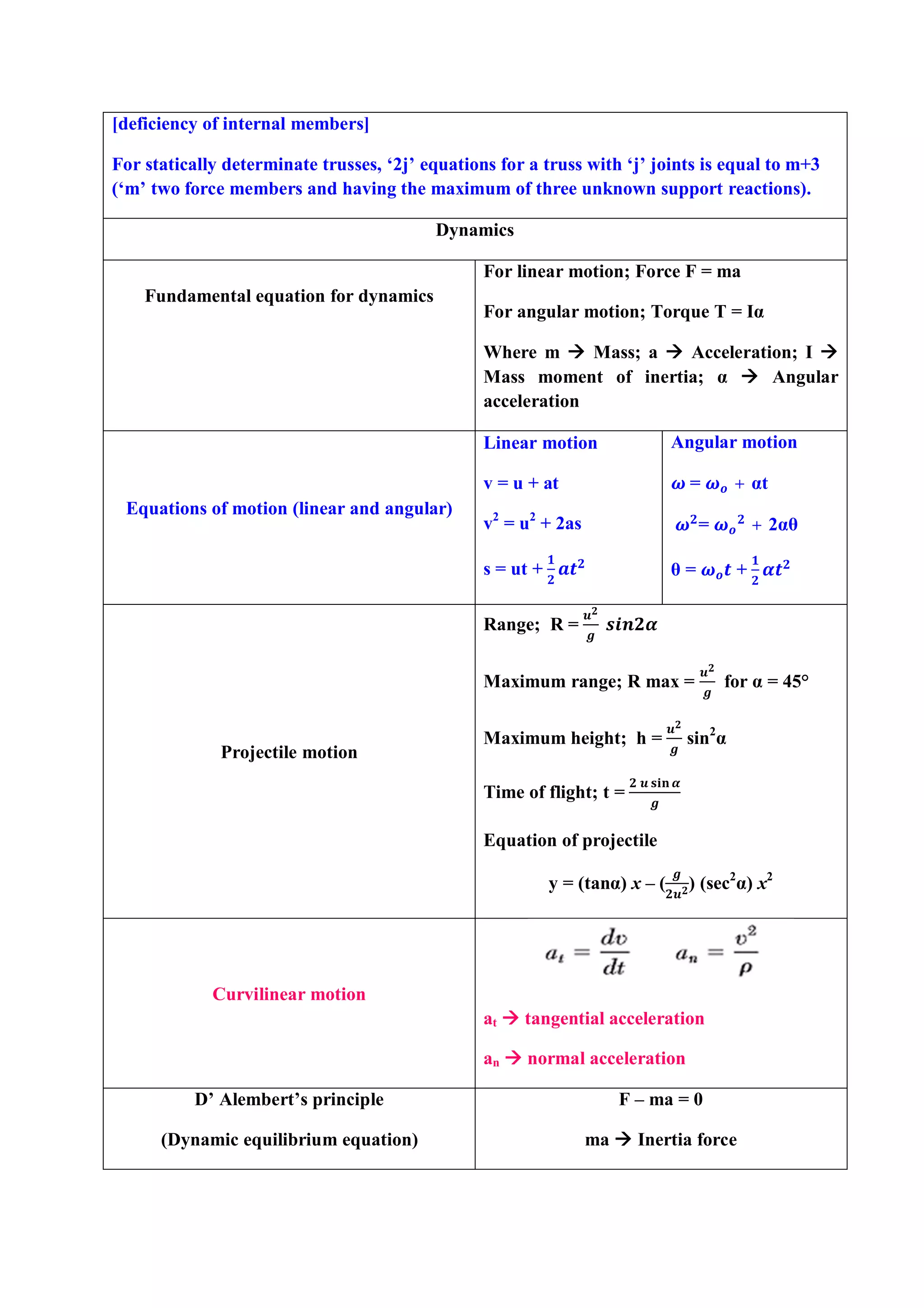 [deficiency of internal members]
For statically determinate trusses, ‘2j’ equations for a truss with ‘j’ joints is equal to m+3
(‘m’ two force members and having the maximum of three unknown support reactions).
Dynamics
Fundamental equation for dynamics
For linear motion; Force F = ma
For angular motion; Torque T = Iα
Where m  Mass; a  Acceleration; I 
Mass moment of inertia; α  Angular
acceleration
Equations of motion (linear and angular)
Linear motion
v = u + at
v2
= u2
+ 2as
s = ut +
Angular motion
= + αt
= + 2αθ
θ = +
Projectile motion
Range; R =
Maximum range; R max = for α = 45°
Maximum height; h = sin2
α
Time of flight; t =
Equation of projectile
y = (tanα) x – ( ) (sec2
α) x2
Curvilinear motion
at  tangential acceleration
an  normal acceleration
D’ Alembert’s principle
(Dynamic equilibrium equation)
F – ma = 0
ma  Inertia force
 