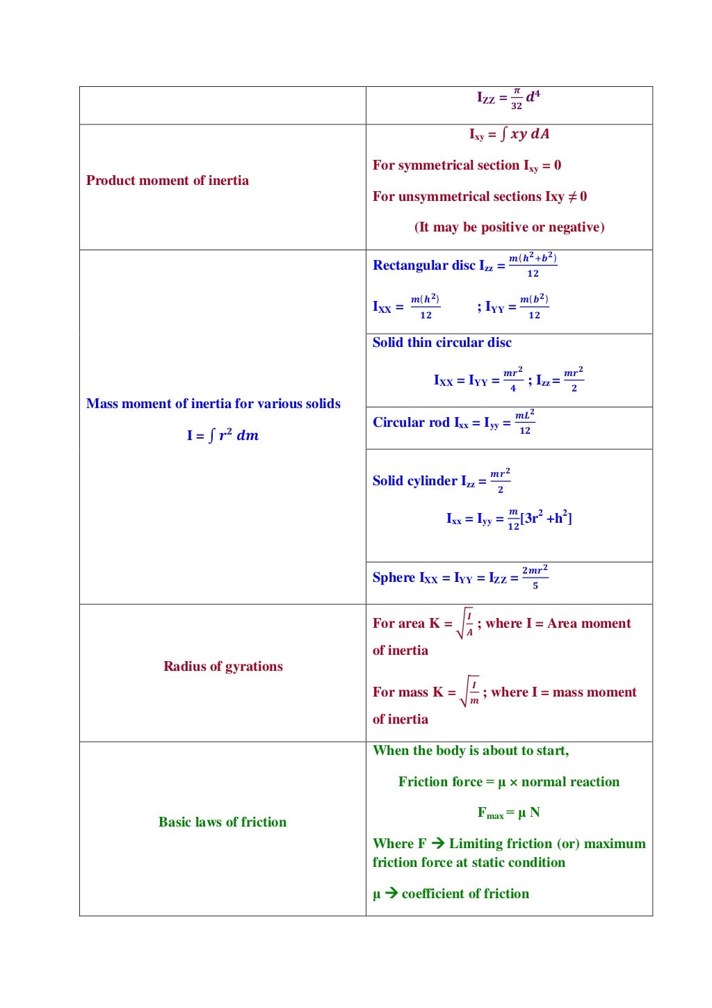 Formula Bank and Important tips for Mechanical Engineering Students f…
