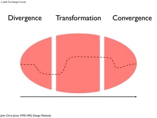 L.Galli The Design Funnel




       Divergence                            Transformation   Convergence




John Chris Jon...