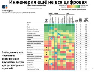 Инженерия ещё не вся цифровая
10
CB Insights
https://twitter.com/CBinsights/status/705403757916528640
Замедление в том
числе из-за
сертификации
обучаемых систем
для регулируемых
отраслей
 
