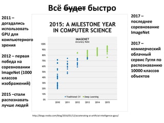 Всё будет быстро
http://blogs.nvidia.com/blog/2016/01/12/accelerating-ai-artificial-intelligence-gpus/
2011 –
догадались
использовать
GPU для
компьютерного
зрения
2012 – первая
победа на
соревновании
ImageNet (1000
классов
изображений)
2015 –стали
распознавать
лучше людей
2017 –
последнее
соревнование
ImageNet
2017 –
коммерческий
облачный
сервис Гугля по
распознаванию
10000 классов
объектов
 
