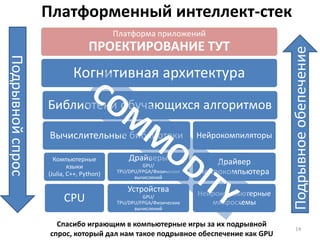 Платформенный интеллект-стек
14
Платформа приложений
ПРОЕКТИРОВАНИЕ ТУТ
Когнитивная архитектура
Библиотеки обучающихся алгоритмов
Вычислительные библиотеки
Компьютерные
языки
(Julia, C++, Python)
CPU
Драйверы
GPU/
TPU/DPU/FPGA/Физических
вычислений
Устройства
GPU/
TPU/DPU/FPGA/Физических
вычислений
Нейрокомпиляторы
Драйвер
нейрокомпьютера
Нейрокомпьютерные
микросхемы
Подрывноеобепечение
Подрывнойспрос
Спасибо играющим в компьютерные игры за их подрывной
спрос, который дал нам такое подрывное обеспечение как GPU
 