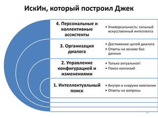 ИскИн, который построил Джек
19
4. Персональные и
коллективные
ассистенты
3. Организация
диалога
2. Управление
конфигурацией и
изменениями
1. Интеллектуальный
поиск
• Универсальность: сильный
искусственный интеллекта
• Достижение целей диалога
• Ответы на основе баз
данных
• Только актуальное!
• Поиск коллизий
• Внутри и снаружи компании
• Ответы на вопросы
 
