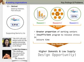 … & existing organisations                                 Key findings & Problems




                                    Research 1    Research 2        Research 3

                                                   In 2025?

                                  • Greater proportion of working seniors
                                  • Insufficient program to relieve stress
                                  in
          "The ICT will make       •leisure time
                                     Greater proportion of working seniors
          things easier for the
          aging community
          and motivate them                      Key finding
          to do things"

             -Dr. Hua Dong
          ”The challenge:             Higher Demands & Low Supply
          how can work be
          leisure for older
          people"
                                     Design Opportunity!
             -Ms. Farnaz N.
 