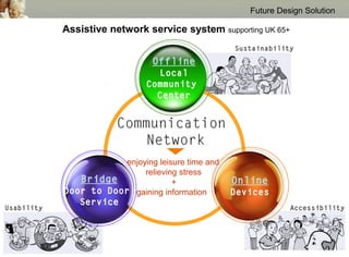 Future Design Solution

            Assistive network service system supporting UK 65+
                                                    Sustainability

                                 Offline
                                  Local
                               Community
                                 Center


                        Communication
                            Network
                        enjoying leisure time and
                             relieving stress
               Bridge                +              Online
            Door to Door gaining information        Devices
               Service
Usability                                                        Accessibility
 