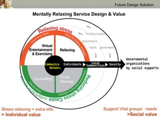 Future Design Solution

                 Mentally Relaxing Service Design & Value




Stress relieving + extra info.                 Support Vital groups’ needs
> Individual value                                          >Social value
 