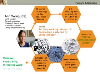 Persona & Scenario

                             At work:                  1 h
                            Technology             waiting for
                               & Age                grandchild
Ann Wong (65)                isolation             at Café to
North London                  Stress              pick him up
Ceramic appraiser
Working 5 days a week,
in a trade company
Caring for grandchild (6)      Needs:
                               Relieve working stress of
                               technology assigned by
                               young manager                       Connect to
                                                                    ‘Virtual
                                                                 Communication
                                                                     Center’




                            Advisor of
                            dealer role          Entertainment
                              suggests              service,
                              learning             card game
                               program            with friends
 