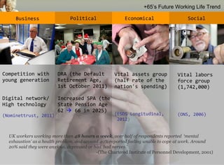 +65’s Future Working Life Trend

     Business                  Political                  Economical                    Social




Competition with         DRA (the Default            Vital assets group            Vital labors
young generation         Retirement Age,             (half rate of the             force group
                         1st October 2011)           nation's spending)            (1,742,000)

Digital network/         Increased SPA (the
High technology          State Pension Age
                         62  66 in 2025)
(Nominettrust, 2011)                                 (ESDS Longitudinal,           (ONS, 2006)
                                                      2012)


  UK workers working more than 48 hours a week, over half of respondents reported ‘mental
  exhaustion’ as a health problem, and around 40% reported feeling unable to cope at work. Around
  20% said they were anxious, depressed or had ‘bad nerves.’
                                            -(The Chartered Institute of Personnel Development, 2001)
 