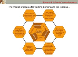 Research 2: UK senior’s mental pressure

The mental pressures for working Seniors and the reasons…
 