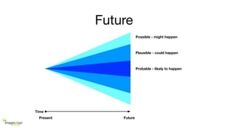 Possible
Present Future
Time
Probable - likely to happen
Plausible - could happen
Possible - might happen
Future
 
