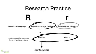 Research Practice
R r
Research into Design Research through Design Research for Design
Process Artifact
New Knowledge
research questions emerge
from context and criteria
 