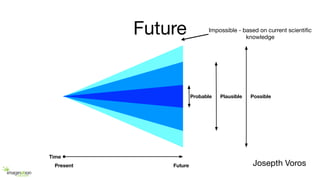 Future
Present Future
Time
Probable Plausible Possible
Josepth Voros
Impossible - based on current scientiﬁc
knowledge
 