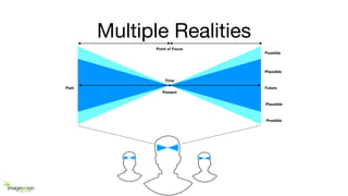 Multiple Realities
Present
Future
Time
Plausible
Possible
Past
Plausible
Possible
Point of Focus
 
