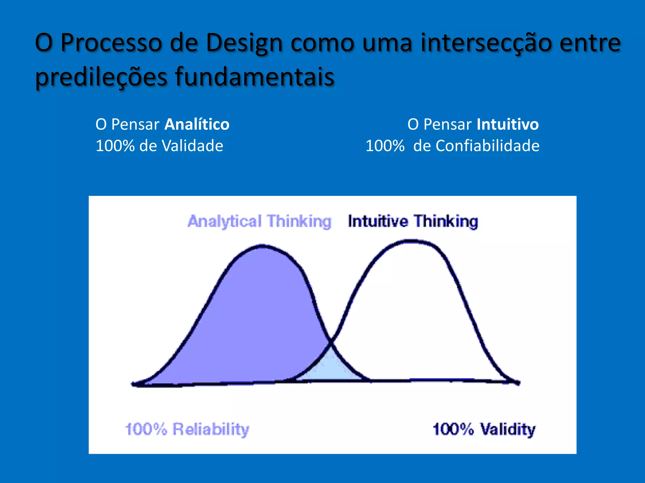 O Processo de Design como uma intersecção entre
predileções fundamentais
O Pensar Analítico O Pensar Intuitivo
100% de Validade 100% de Confiabilidade
 