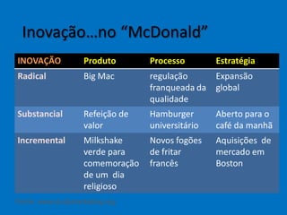 INOVAÇÃO Produto Processo Estratégia
Radical Big Mac regulação
franqueada da
qualidade
Expansão
global
Substancial Refeição de
valor
Hamburger
universitário
Aberto para o
café da manhã
Incremental Milkshake
verde para
comemoração
de um dia
religioso
Novos fogões
de fritar
francês
Aquisições de
mercado em
Boston
Inovação…no “McDonald”
Fonte: www.studymarketing.org
 