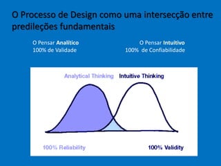 O Processo de Design como uma intersecção entre
predileções fundamentais
O Pensar Analítico O Pensar Intuitivo
100% de Validade 100% de Confiabilidade
 