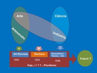 CiênciaArte
Art Nouveau
1900
Bauhaus
1925
Racionalismo
Técnico... Ulm
1958
A CB
Hoje...! ! ? ? ...Pluralismo
Futuro ?
 