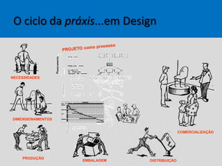 O ciclo da práxis...em Design
NECESSIDADES
DIMENSIONAMENTOS
PRODUÇÃO
EMBALAGEM DISTRIBUIÇÃO
COMERCIALIZAÇÃO
 